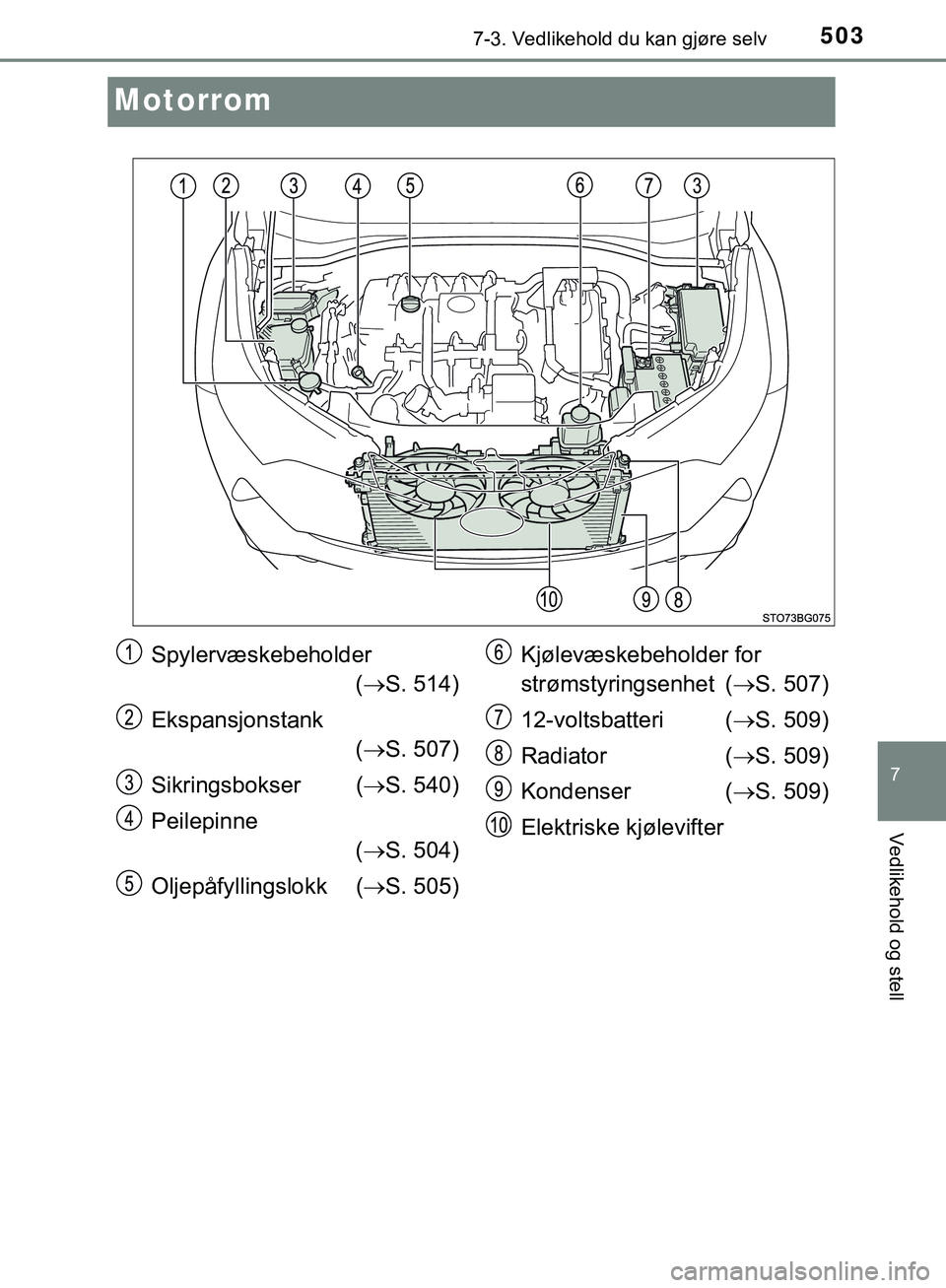 TOYOTA C-HR 2018 Instruksjoner for bruk (in Norwegian) 5037-3. Vedlikehold du kan gjøre selv
C-HR_HV_OM_Europe_OM10576NO
7
Vedlikehold og stell
Motorrom
Spylervæskebeholder( S. 514)
Ekspansjonstank ( S. 507)
Sikringsbokser ( S. 540)
Peilepinne TOYOTA C-HR 2018 Instruksjoner for bruk (in Norwegian) 5037-3. Vedlikehold du kan gjøre selv
C-HR_HV_OM_Europe_OM10576NO
7
Vedlikehold og stell
Motorrom
Spylervæskebeholder( S. 514)
Ekspansjonstank ( S. 507)
Sikringsbokser ( S. 540)
Peilepinne