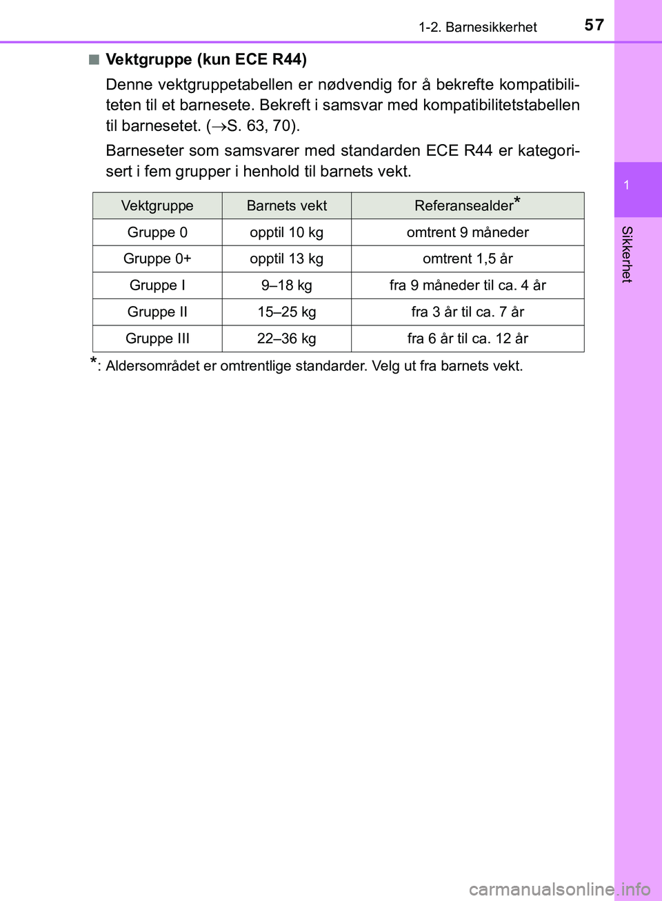 TOYOTA C-HR 2018 Instruksjoner for bruk (in Norwegian) 571-2. Barnesikkerhet
1
Sikkerhet
C-HR_HV_OM_Europe_OM10576NOn
Vektgruppe (kun ECE R44)
Denne vektgruppetabellen er nødvendig for å bekrefte kompatibili-
teten til et barnesete. Bekreft i samsvar me TOYOTA C-HR 2018 Instruksjoner for bruk (in Norwegian) 571-2. Barnesikkerhet
1
Sikkerhet
C-HR_HV_OM_Europe_OM10576NOn
Vektgruppe (kun ECE R44)
Denne vektgruppetabellen er nødvendig for å bekrefte kompatibili-
teten til et barnesete. Bekreft i samsvar me