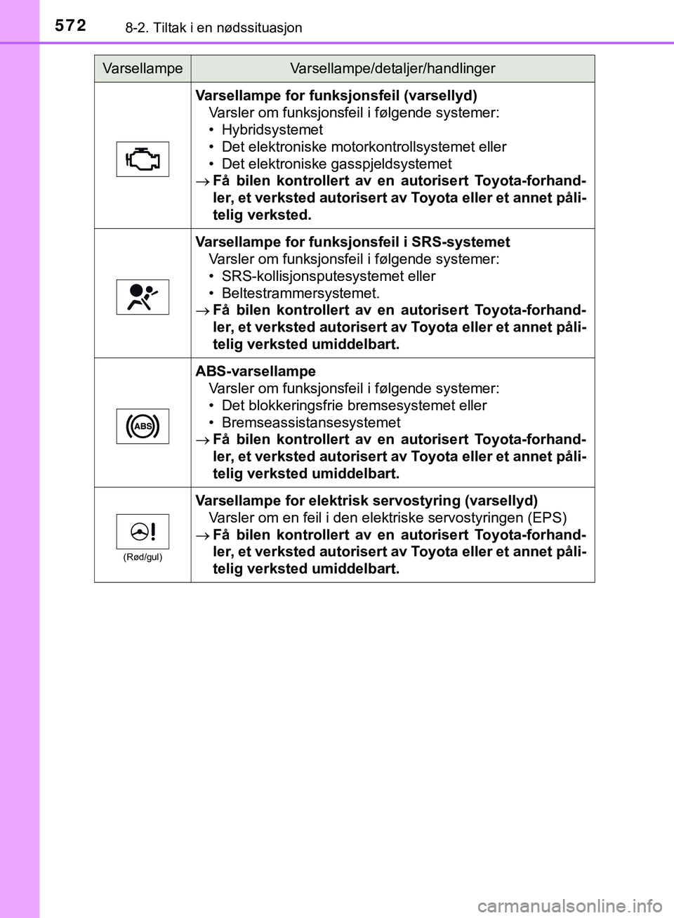 TOYOTA C-HR 2018 Instruksjoner for bruk (in Norwegian) 5728-2. Tiltak i en nødssituasjon
C-HR_HV_OM_Europe_OM10576NO
Varsellampe for funksjonsfeil (varsellyd)Varsler om funksjonsfeil i følgende systemer:
• Hybridsystemet
• Det elektroniske motorkont TOYOTA C-HR 2018 Instruksjoner for bruk (in Norwegian) 5728-2. Tiltak i en nødssituasjon
C-HR_HV_OM_Europe_OM10576NO
Varsellampe for funksjonsfeil (varsellyd)Varsler om funksjonsfeil i følgende systemer:
• Hybridsystemet
• Det elektroniske motorkont