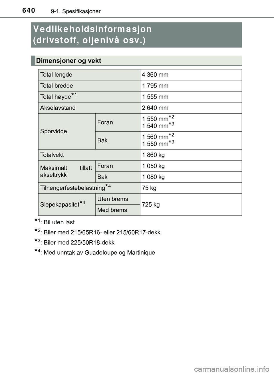 TOYOTA C-HR 2018 Instruksjoner for bruk (in Norwegian) 6409-1. Spesifikasjoner
C-HR_HV_OM_Europe_OM10576NO
Vedlikeholdsinformasjon
(drivstoff, oljenivå osv.)
*1: Bil uten last
*2: Biler med 215/65R16- eller 215/60R17-dekk
*3: Biler med 225/50R18-dekk
*4 TOYOTA C-HR 2018 Instruksjoner for bruk (in Norwegian) 6409-1. Spesifikasjoner
C-HR_HV_OM_Europe_OM10576NO
Vedlikeholdsinformasjon
(drivstoff, oljenivå osv.)
*1: Bil uten last
*2: Biler med 215/65R16- eller 215/60R17-dekk
*3: Biler med 225/50R18-dekk
*4
