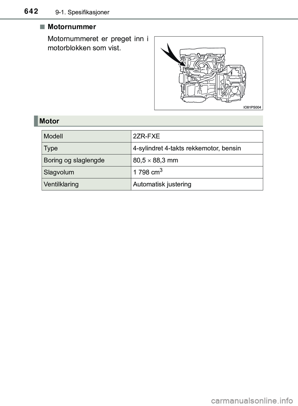 TOYOTA C-HR 2018 Instruksjoner for bruk (in Norwegian) 6429-1. Spesifikasjoner
C-HR_HV_OM_Europe_OM10576NOn
Motornummer
Motornummeret er preget inn i
motorblokken som vist.
Motor
Modell2ZR-FXE
Ty p e4-sylindret 4-takts rekkemotor, bensin
Boring og slaglen TOYOTA C-HR 2018 Instruksjoner for bruk (in Norwegian) 6429-1. Spesifikasjoner
C-HR_HV_OM_Europe_OM10576NOn
Motornummer
Motornummeret er preget inn i
motorblokken som vist.
Motor
Modell2ZR-FXE
Ty p e4-sylindret 4-takts rekkemotor, bensin
Boring og slaglen