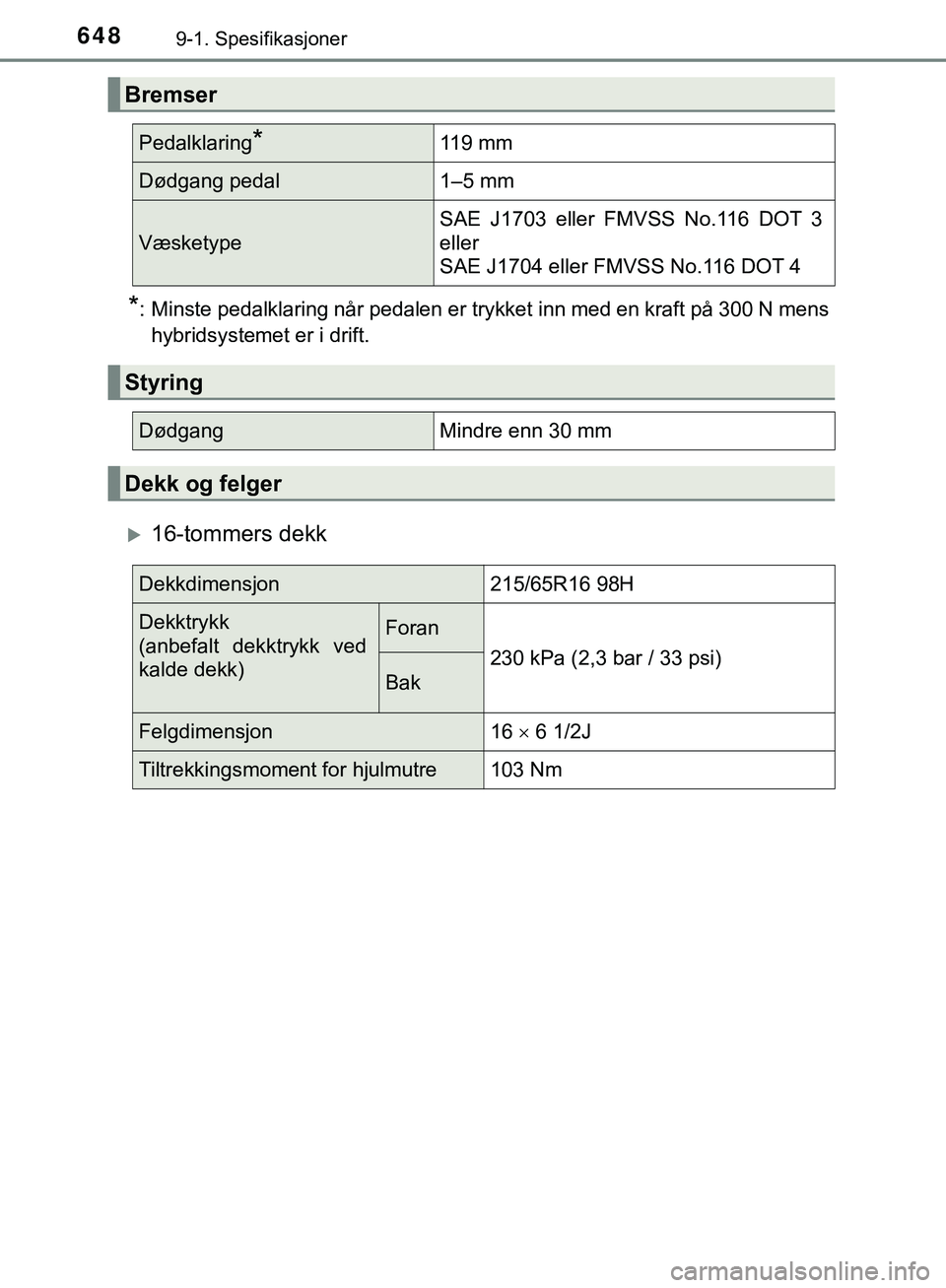 TOYOTA C-HR 2018 Instruksjoner for bruk (in Norwegian) 6489-1. Spesifikasjoner
C-HR_HV_OM_Europe_OM10576NO
*: Minste pedalklaring når pedalen er trykket inn med en kraft på 300 N menshybridsystemet er i drift.
16-tommers dekk
Bremser
Pedalklaring*119 TOYOTA C-HR 2018 Instruksjoner for bruk (in Norwegian) 6489-1. Spesifikasjoner
C-HR_HV_OM_Europe_OM10576NO
*: Minste pedalklaring når pedalen er trykket inn med en kraft på 300 N menshybridsystemet er i drift.
16-tommers dekk
Bremser
Pedalklaring*119