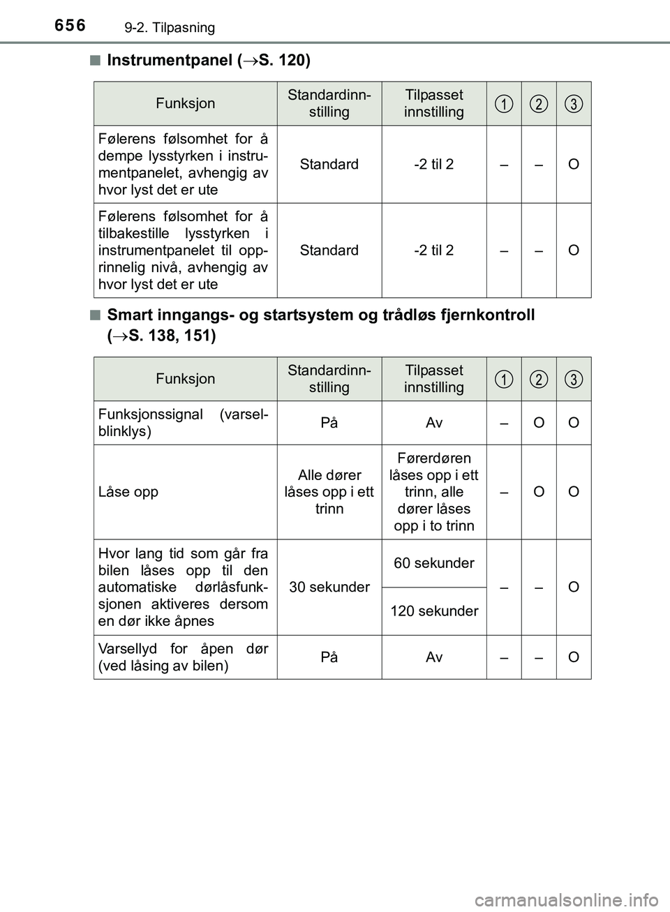 TOYOTA C-HR 2018 Instruksjoner for bruk (in Norwegian) 6569-2. Tilpasning
C-HR_HV_OM_Europe_OM10576NOn
Instrumentpanel (
S. 120)
nSmart inngangs- og startsystem og trådløs fjernkontroll
( S. 138, 151)
FunksjonStandardinn-
stillingTilpasset
innstil TOYOTA C-HR 2018 Instruksjoner for bruk (in Norwegian) 6569-2. Tilpasning
C-HR_HV_OM_Europe_OM10576NOn
Instrumentpanel (
S. 120)
nSmart inngangs- og startsystem og trådløs fjernkontroll
( S. 138, 151)
FunksjonStandardinn-
stillingTilpasset
innstil