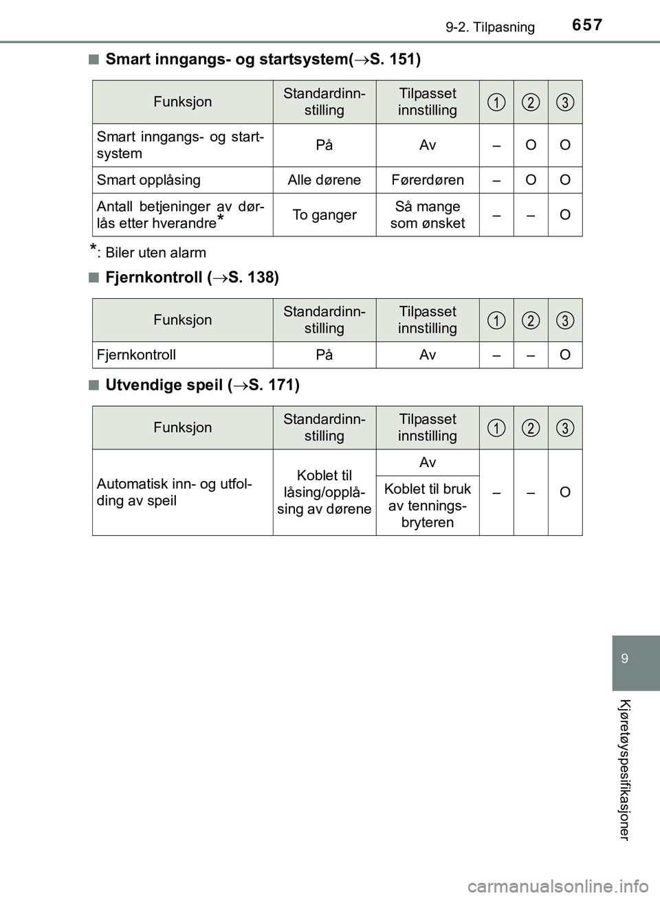 TOYOTA C-HR 2018 Instruksjoner for bruk (in Norwegian) 6579-2. Tilpasning
C-HR_HV_OM_Europe_OM10576NO
9
Kjøretøyspesifikasjoner
nSmart inngangs- og startsystem(S. 151)
*: Biler uten alarm
n
Fjernkontroll ( S. 138)
nUtvendige speil ( S. 171)
Fun TOYOTA C-HR 2018 Instruksjoner for bruk (in Norwegian) 6579-2. Tilpasning
C-HR_HV_OM_Europe_OM10576NO
9
Kjøretøyspesifikasjoner
nSmart inngangs- og startsystem(S. 151)
*: Biler uten alarm
n
Fjernkontroll ( S. 138)
nUtvendige speil ( S. 171)
Fun