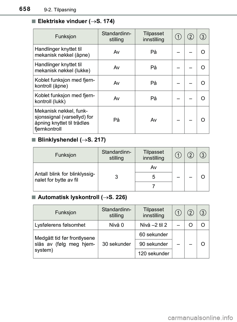 TOYOTA C-HR 2018 Instruksjoner for bruk (in Norwegian) 6589-2. Tilpasning
C-HR_HV_OM_Europe_OM10576NOn
Elektriske vinduer (
S. 174)
nBlinklyshendel ( S. 217)
nAutomatisk lyskontroll ( S. 226)
FunksjonStandardinn-
stillingTilpasset
innstilling
Han TOYOTA C-HR 2018 Instruksjoner for bruk (in Norwegian) 6589-2. Tilpasning
C-HR_HV_OM_Europe_OM10576NOn
Elektriske vinduer (
S. 174)
nBlinklyshendel ( S. 217)
nAutomatisk lyskontroll ( S. 226)
FunksjonStandardinn-
stillingTilpasset
innstilling
Han