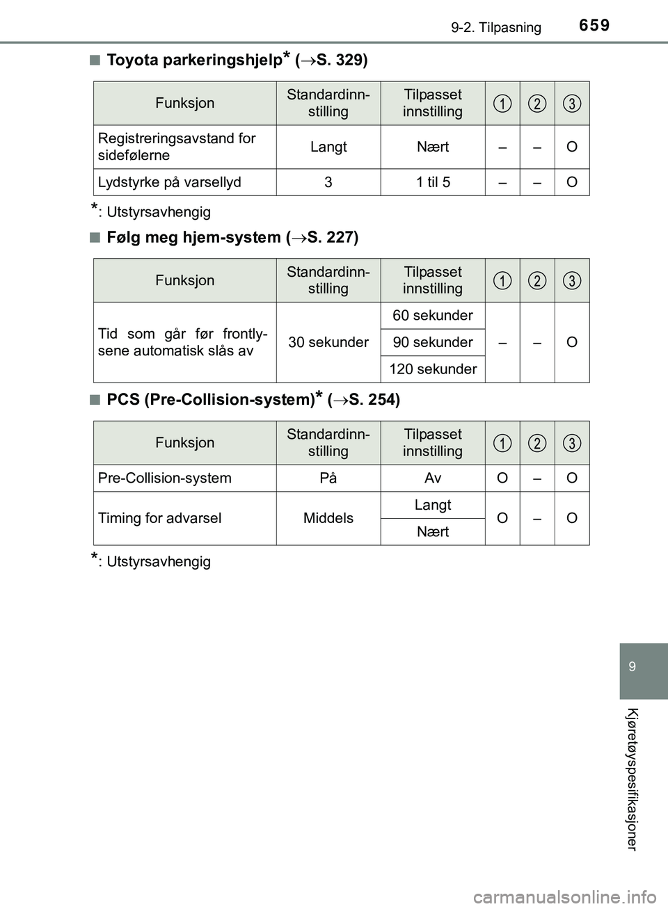 TOYOTA C-HR 2018 Instruksjoner for bruk (in Norwegian) 6599-2. Tilpasning
C-HR_HV_OM_Europe_OM10576NO
9
Kjøretøyspesifikasjoner
nToyota parkeringshjelp* ( S. 329)
*: Utstyrsavhengig
n
Følg meg hjem-system ( S. 227)
nPCS (Pre-Collision-system)* ( TOYOTA C-HR 2018 Instruksjoner for bruk (in Norwegian) 6599-2. Tilpasning
C-HR_HV_OM_Europe_OM10576NO
9
Kjøretøyspesifikasjoner
nToyota parkeringshjelp* ( S. 329)
*: Utstyrsavhengig
n
Følg meg hjem-system ( S. 227)
nPCS (Pre-Collision-system)* (