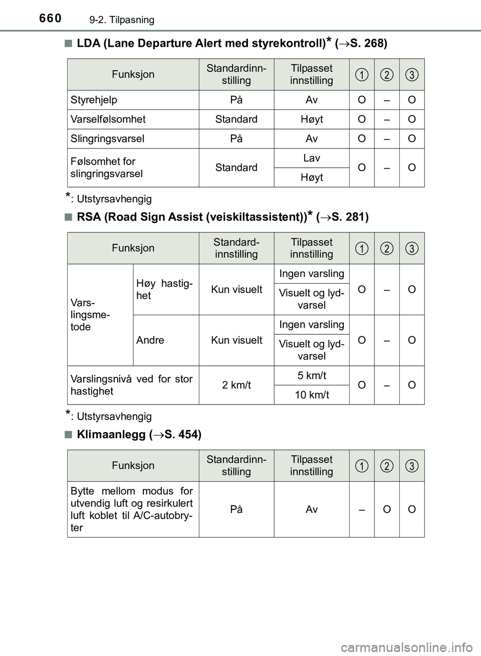 TOYOTA C-HR 2018 Instruksjoner for bruk (in Norwegian) 6609-2. Tilpasning
C-HR_HV_OM_Europe_OM10576NOn
LDA (Lane Departure Al
ert med styrekontroll)* ( S. 268)
*: Utstyrsavhengig
n
RSA (Road Sign Assist (veiskiltassistent))* ( S. 281)
*: Utstyrsavh TOYOTA C-HR 2018 Instruksjoner for bruk (in Norwegian) 6609-2. Tilpasning
C-HR_HV_OM_Europe_OM10576NOn
LDA (Lane Departure Al
ert med styrekontroll)* ( S. 268)
*: Utstyrsavhengig
n
RSA (Road Sign Assist (veiskiltassistent))* ( S. 281)
*: Utstyrsavh