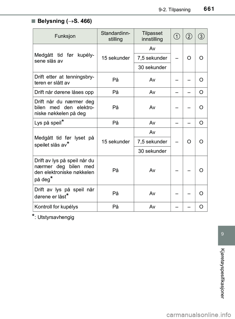 TOYOTA C-HR 2018 Instruksjoner for bruk (in Norwegian) 6619-2. Tilpasning
C-HR_HV_OM_Europe_OM10576NO
9
Kjøretøyspesifikasjoner
nBelysning (S. 466)
*: Utstyrsavhengig
FunksjonStandardinn-
stillingTilpasset
innstilling
Medgått tid før kupély-
sene TOYOTA C-HR 2018 Instruksjoner for bruk (in Norwegian) 6619-2. Tilpasning
C-HR_HV_OM_Europe_OM10576NO
9
Kjøretøyspesifikasjoner
nBelysning (S. 466)
*: Utstyrsavhengig
FunksjonStandardinn-
stillingTilpasset
innstilling
Medgått tid før kupély-
sene