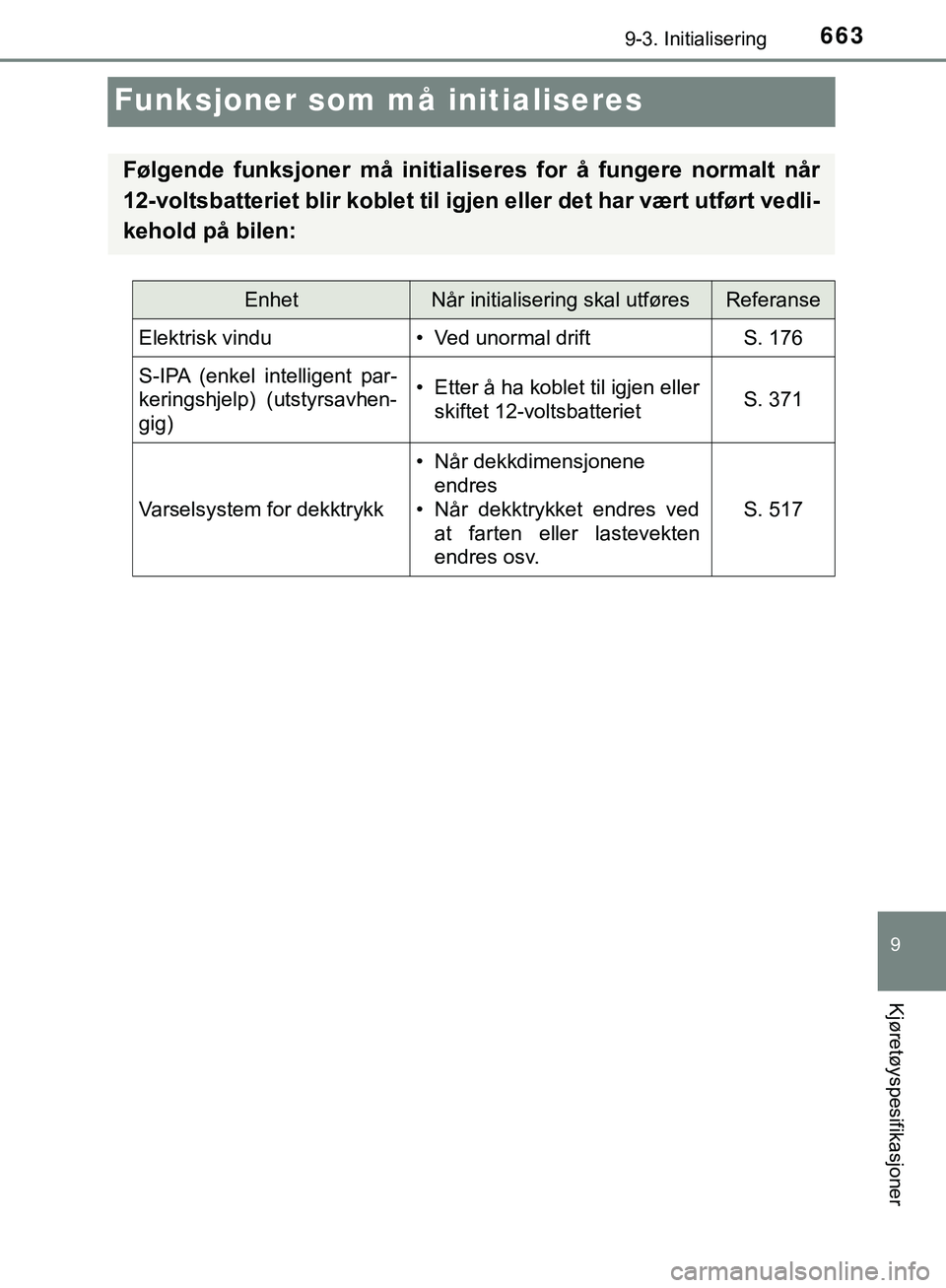TOYOTA C-HR 2018 Instruksjoner for bruk (in Norwegian) 6639-3. Initialisering
C-HR_HV_OM_Europe_OM10576NO
9
Kjøretøyspesifikasjoner
Funksjoner som må initialiseres
Følgende funksjoner må initialiseres for å fungere normalt når
12-voltsbatteriet bli TOYOTA C-HR 2018 Instruksjoner for bruk (in Norwegian) 6639-3. Initialisering
C-HR_HV_OM_Europe_OM10576NO
9
Kjøretøyspesifikasjoner
Funksjoner som må initialiseres
Følgende funksjoner må initialiseres for å fungere normalt når
12-voltsbatteriet bli