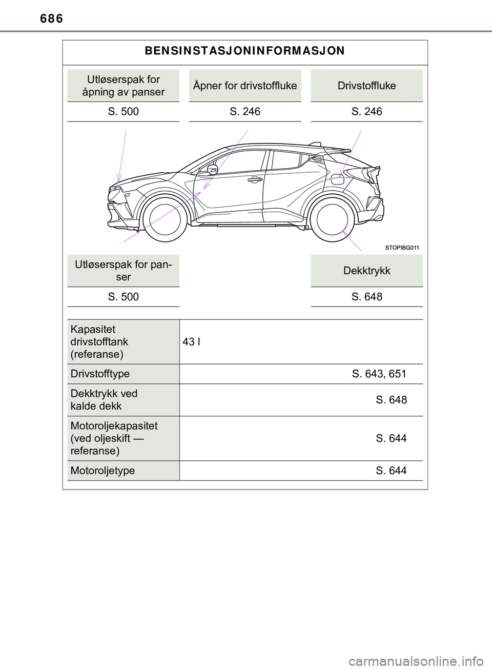 TOYOTA C-HR 2018 Instruksjoner for bruk (in Norwegian) 686
C-HR_HV_OM_Europe_OM10576NO
BENSINSTASJONINFORMASJON
Utløserspak for
åpning av panserÅpner for drivstofflukeDrivstoffluke
S. 500 S. 246 S. 246
Utløserspak for pan-
serDekktrykk
S. 500 S. 648
TOYOTA C-HR 2018 Instruksjoner for bruk (in Norwegian) 686
C-HR_HV_OM_Europe_OM10576NO
BENSINSTASJONINFORMASJON
Utløserspak for
åpning av panserÅpner for drivstofflukeDrivstoffluke
S. 500 S. 246 S. 246
Utløserspak for pan-
serDekktrykk
S. 500 S. 648