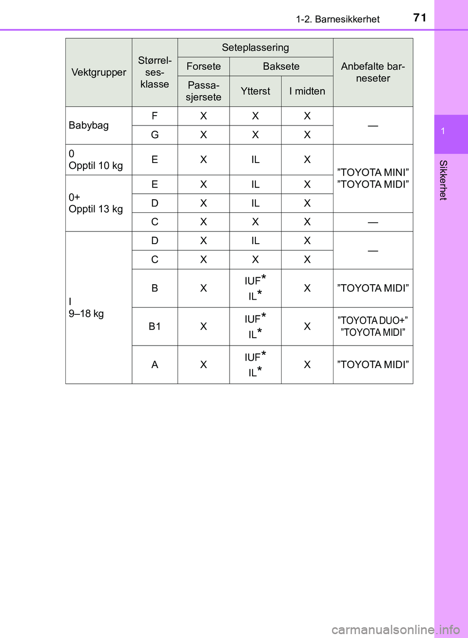 TOYOTA C-HR 2018 Instruksjoner for bruk (in Norwegian) 711-2. Barnesikkerhet
1
Sikkerhet
C-HR_HV_OM_Europe_OM10576NO
Vektgrupper
Størrel-ses-
klasse
Seteplassering
Anbefalte bar- neseterForseteBaksete
Passa-
sjerseteYtterstI midten
Babybag FXXX
—
GXXX
TOYOTA C-HR 2018 Instruksjoner for bruk (in Norwegian) 711-2. Barnesikkerhet
1
Sikkerhet
C-HR_HV_OM_Europe_OM10576NO
Vektgrupper
Størrel-ses-
klasse
Seteplassering
Anbefalte bar- neseterForseteBaksete
Passa-
sjerseteYtterstI midten
Babybag FXXX
—
GXXX