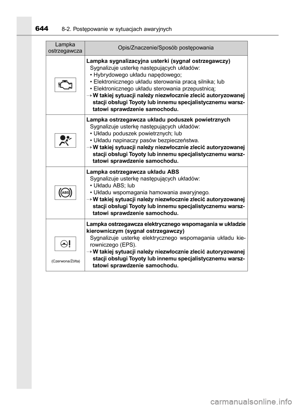 TOYOTA C-HR 2018  Instrukcja obsługi (in Polish) 6448-2. Post´powanie w sytuacjach awaryjnych
Lampka sygnalizacyjna usterki (sygna∏ ostrzegawczy)
Sygnalizuje usterk´ nast´pujàcych uk∏adów:
• Hybrydowego uk∏adu nap´dowego;
• Elektroni