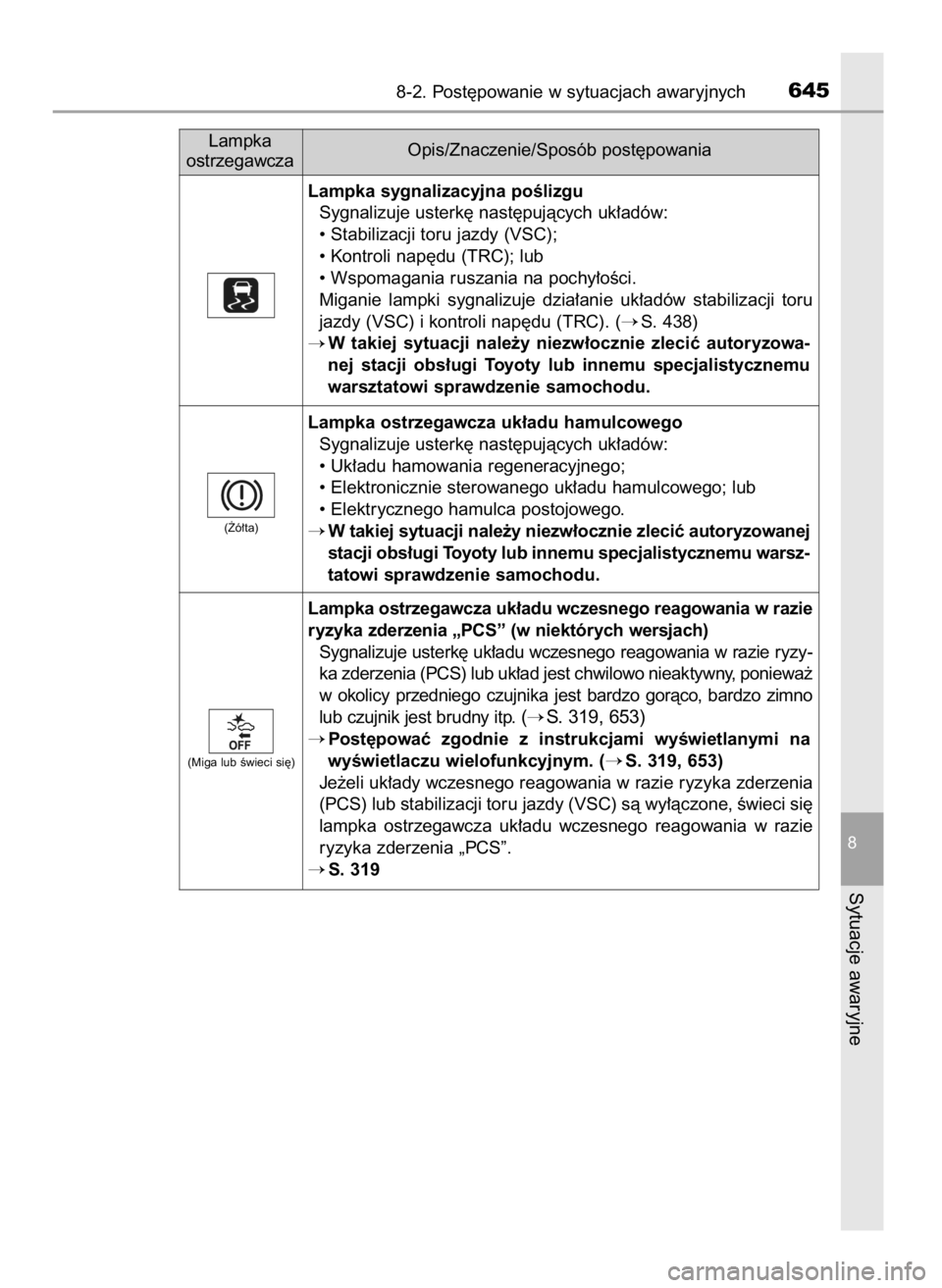 TOYOTA C-HR 2018  Instrukcja obsługi (in Polish) 8-2. Post´powanie w sytuacjach awaryjnych645
8
Sytuacje awaryjne
Lampka
ostrzegawczaOpis/Znaczenie/Sposób post´powania
Lampka sygnalizacyjna poÊlizgu
Sygnalizuje usterk´ nast´pujàcych uk∏adó
