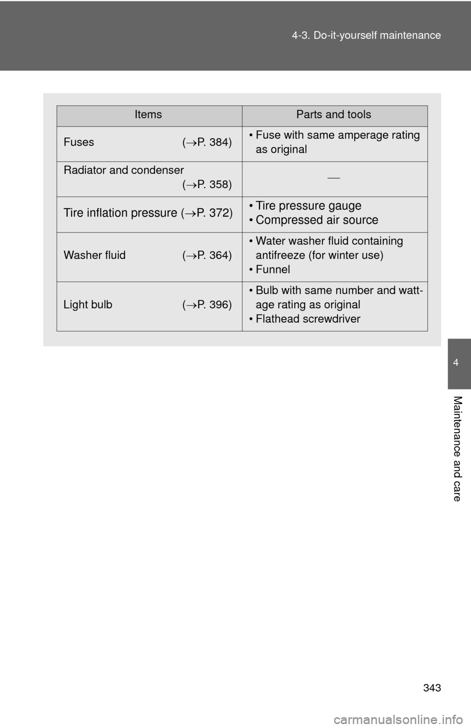 TOYOTA RAV4 2010 XA30 / 3.G Owners Manual 343
4-3. Do-it-yourself maintenance
4
Maintenance and care
ItemsParts and tools
Fuses ( P. 384)• Fuse with same amperage rating 
as original
Radiator and condenser (P. 358) 
Tire inflation 