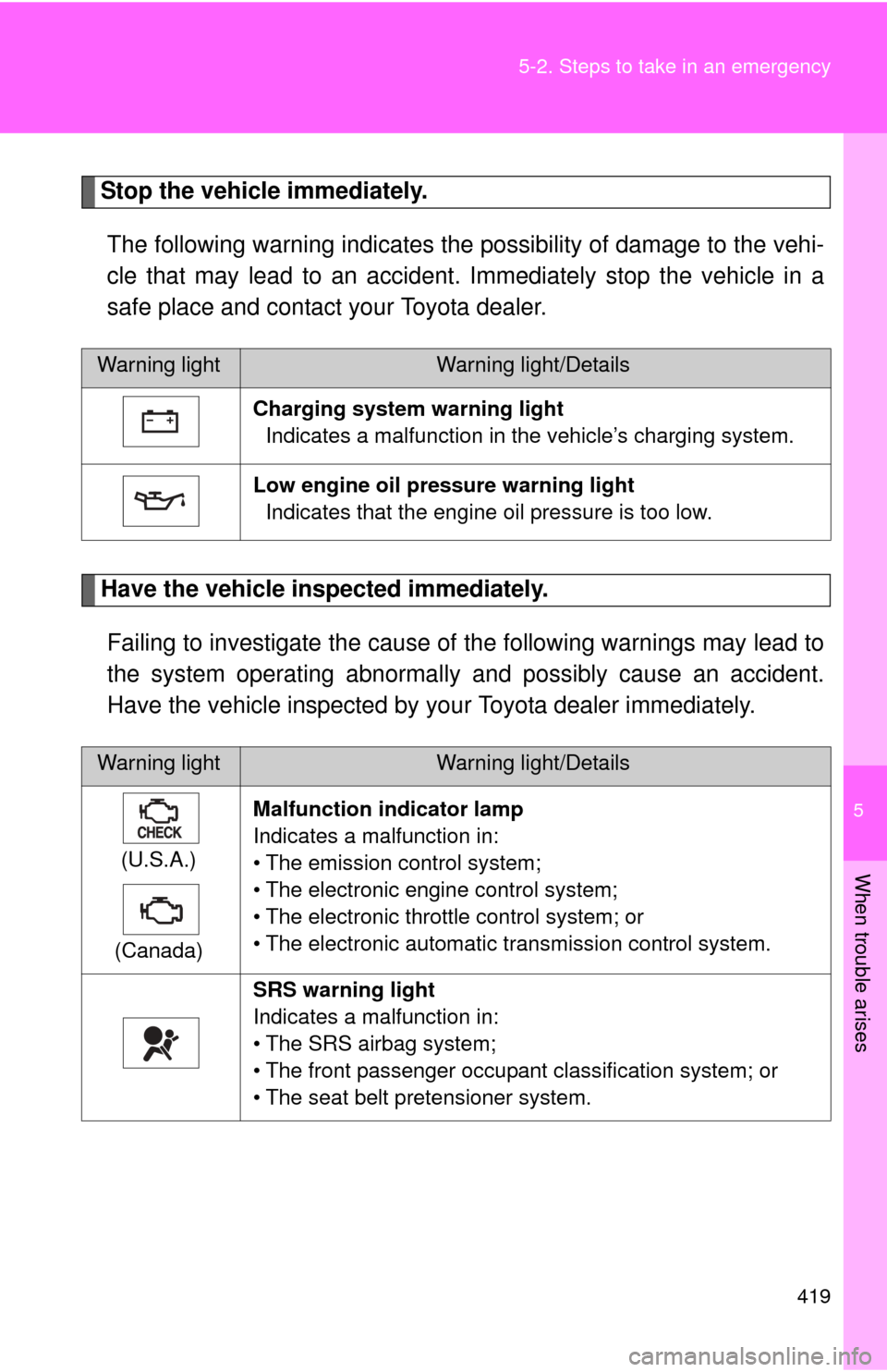 TOYOTA RAV4 2010 XA30 / 3.G Owners Manual 5
When trouble arises
419
5-2. Steps to take in an emergency
Stop the vehicle immediately.
The following warning indicates the possibility of damage to the vehi-
cle that may lead to an accident. Imme