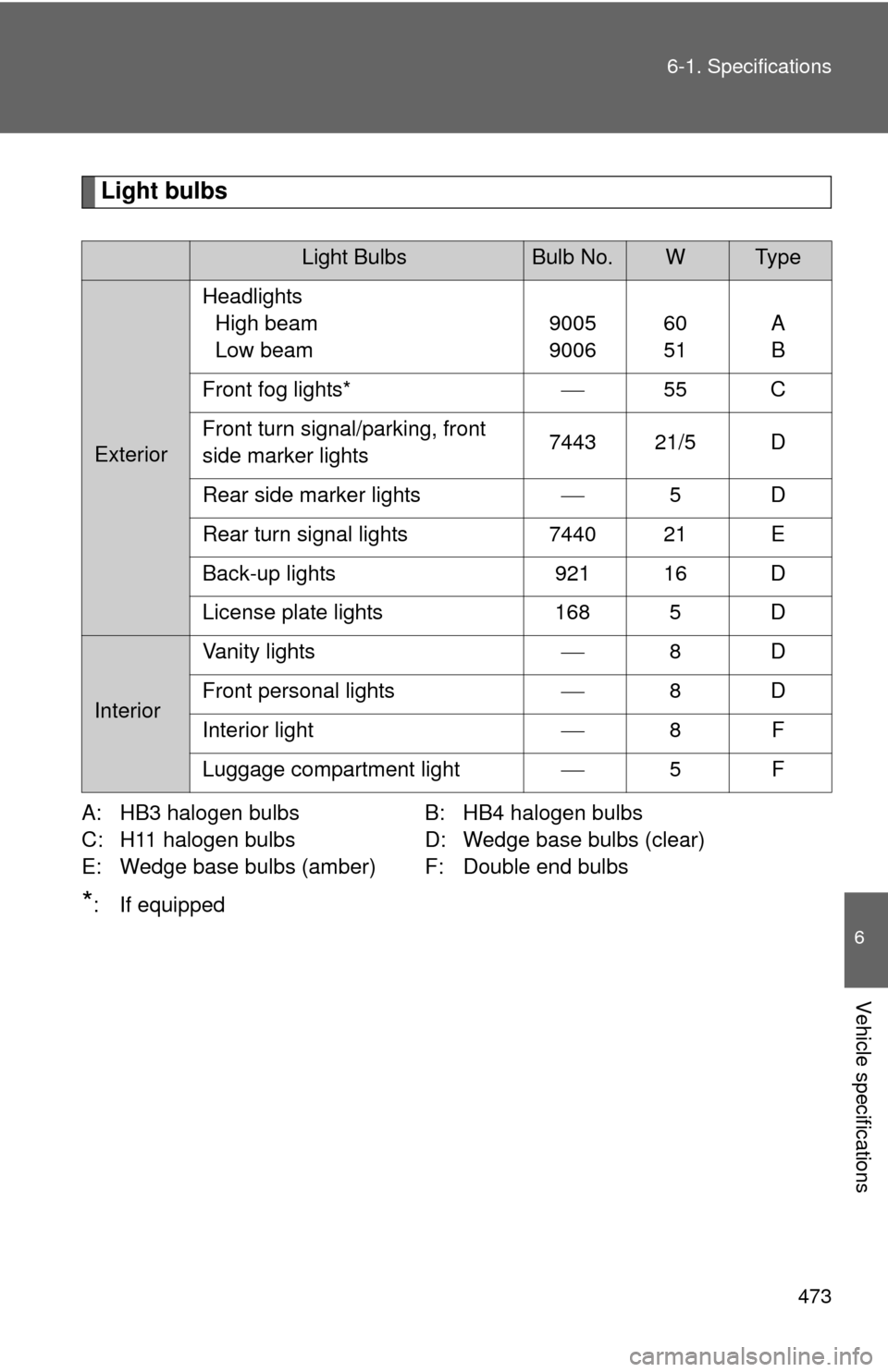 TOYOTA RAV4 2010 XA30 / 3.G Owners Manual 473
6-1. Specifications
6
Vehicle specifications
Light bulbs
A: HB3 halogen bulbs
B: HB4 halogen bulbs
C: H11 halogen bulbs D: Wedge base bulbs (clear)
E: Wedge base bulbs (amber) F: Double end bulbs
TOYOTA RAV4 2010 XA30 / 3.G Owners Manual 473
6-1. Specifications
6
Vehicle specifications
Light bulbs
A: HB3 halogen bulbs
B: HB4 halogen bulbs
C: H11 halogen bulbs D: Wedge base bulbs (clear)
E: Wedge base bulbs (amber) F: Double end bulbs