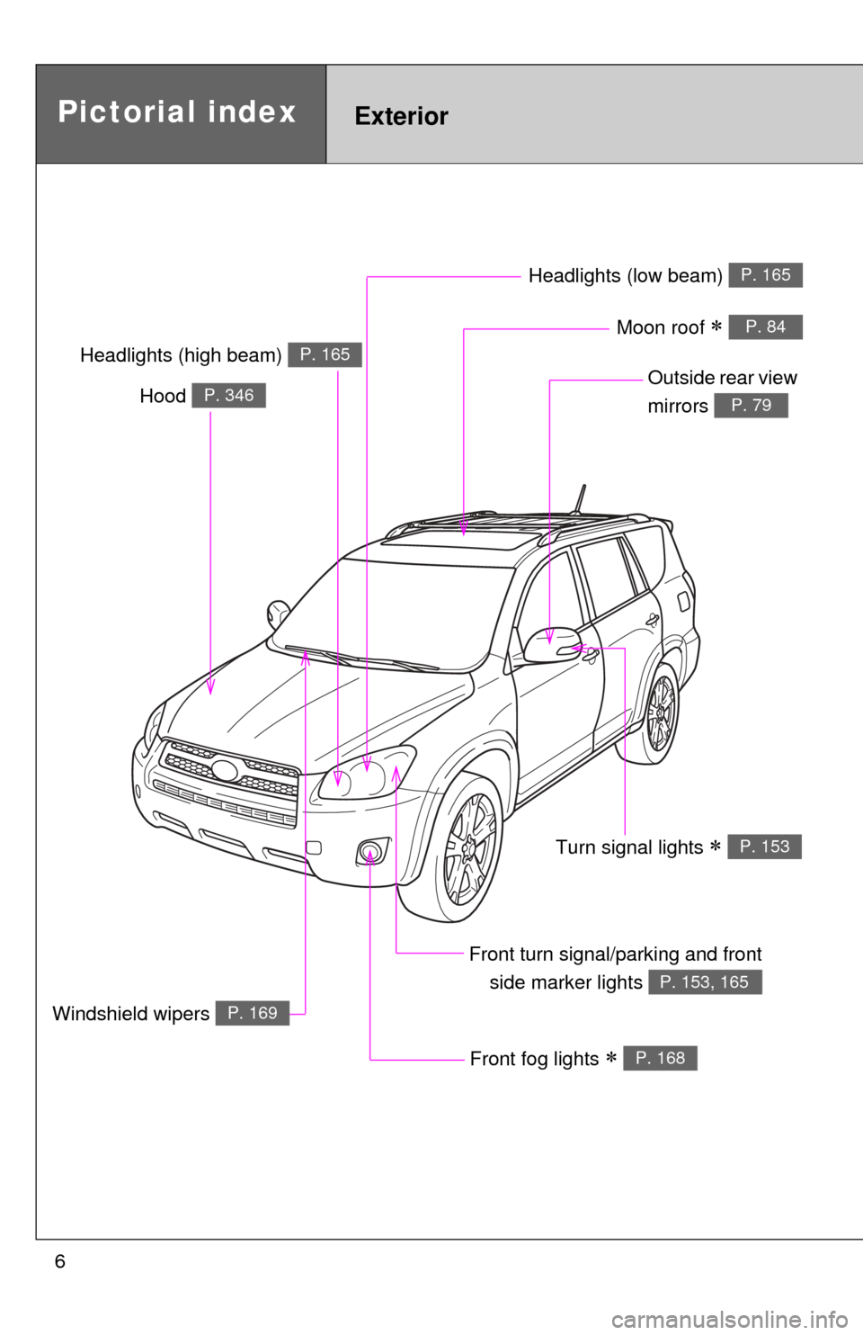 TOYOTA RAV4 2010 XA30 / 3.G Owners Manual 6
Headlights (low beam) P. 165
Pictorial indexExterior
Front fog lights  P. 168
Hood P. 346Outside rear view 
mirrors 
P. 79
Front turn signal/parking and frontside marker lights 
P. 153, 165
Headl