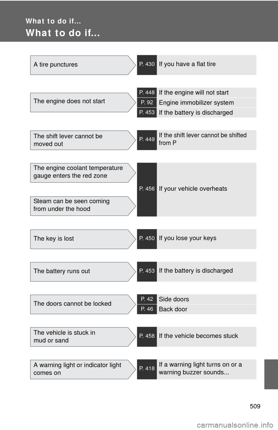 TOYOTA RAV4 2010 XA30 / 3.G Owners Manual 509
What to do if...
What to do if...
A tire puncturesP. 430If you have a flat tire
The engine does not start
P. 448If the engine will not start
P.  9 2Engine immobilizer system
P. 453If the battery i