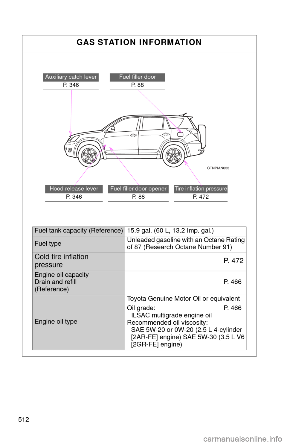 TOYOTA RAV4 2010 XA30 / 3.G Owners Manual 512
GAS STATION INFORMATION
Auxiliary catch leverP. 346Fuel filler doorP.  8 8
Hood release lever P.  3 4 6Fuel filler door opener P.  8 8Tire inflation pressure
P. 472
Fuel tank capacity (Reference) 