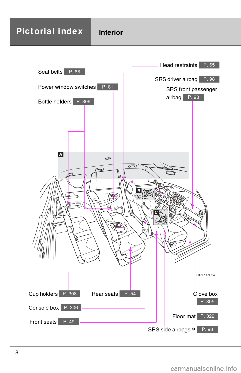 TOYOTA RAV4 2010 XA30 / 3.G Owners Manual 8
Glove box
P. 305
Front seats P. 49
SRS side airbags  P. 98
Power window switches P. 81SRS front passenger 
airbag 
P. 98
SRS driver airbag P. 98
Console box P. 306
InteriorPictorial index
Floor m