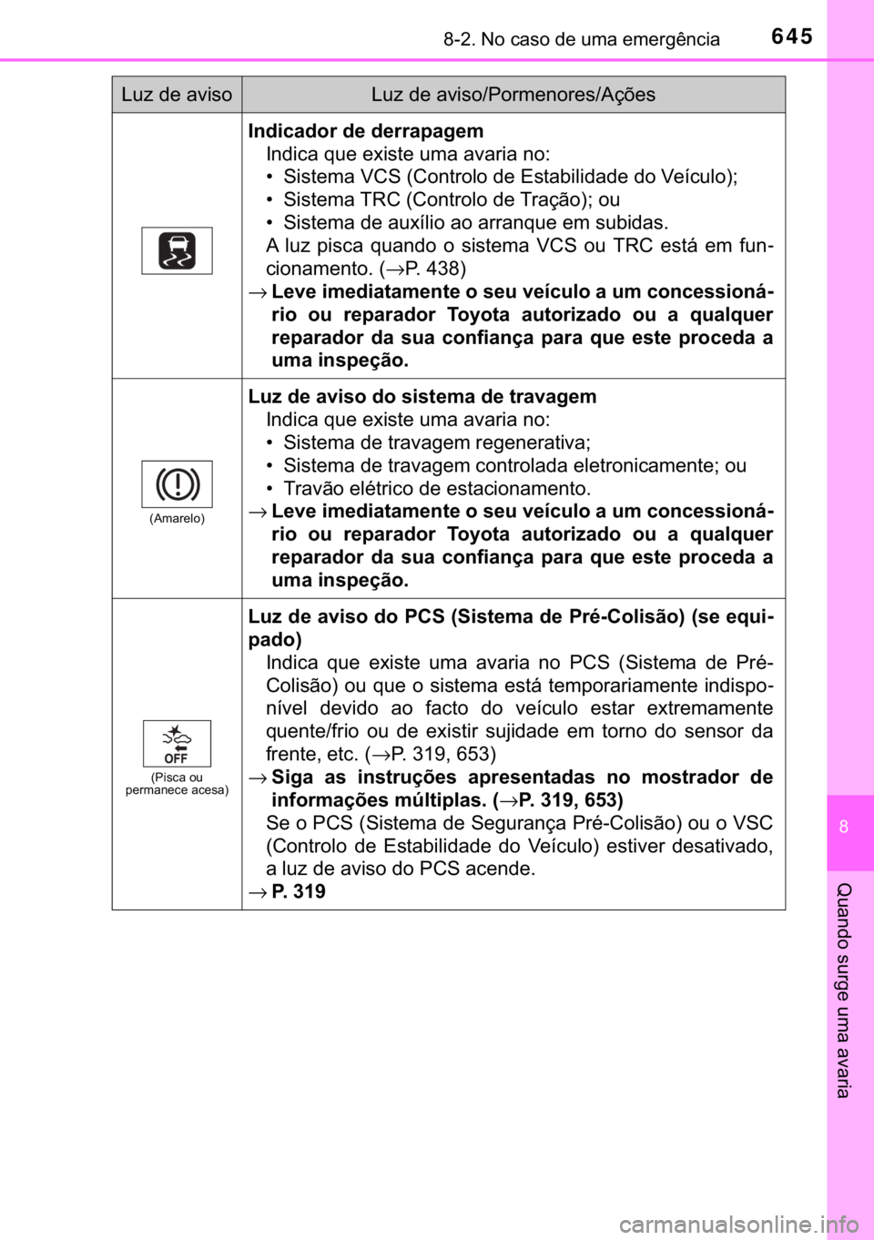 TOYOTA C-HR 2018  Manual de utilização (in Portuguese) 645������1�R��F�D�V�R��G�H��X�P�D��H�P�H�U�J�r�Q�F�L�D
�
�4�X�D�Q�G�R��V�X�U�J�H��X�P�D��D�Y�D�U�L�D
�,�Q�G�L�F�D�G�R�U��G�H��G�H�U�U�D�S�D�J�H�P
�,�Q�G�L�F�D��T�X�H��H�[�L�V�W�H��X�