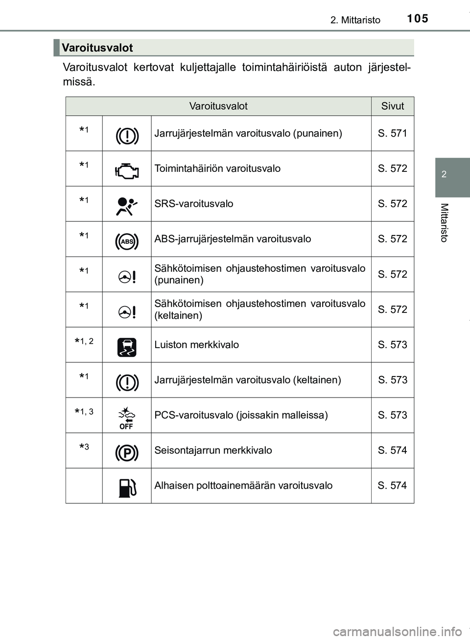 TOYOTA C-HR 2018 Omistajan Käsikirja (in Finnish) 1052. Mittaristo
2
Mittaristo
C-HR_HV_OM_Europe_OM10576FI
Varoitusvalot kertovat kuljettajalle toimintahäiriöistä auton järjestel-
missä.
Varoitusvalot
VaroitusvalotSivut
*1Jarrujärjestelmän va TOYOTA C-HR 2018 Omistajan Käsikirja (in Finnish) 1052. Mittaristo
2
Mittaristo
C-HR_HV_OM_Europe_OM10576FI
Varoitusvalot kertovat kuljettajalle toimintahäiriöistä auton järjestel-
missä.
Varoitusvalot
VaroitusvalotSivut
*1Jarrujärjestelmän va