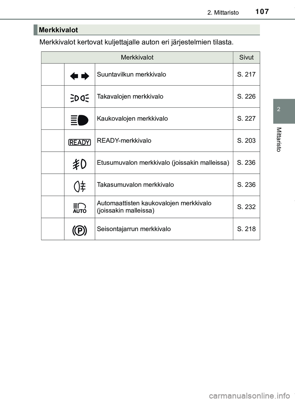 TOYOTA C-HR 2018  Omistajan Käsikirja (in Finnish) 1072. Mittaristo
2
Mittaristo
C-HR_HV_OM_Europe_OM10576FI
Merkkivalot kertovat kuljettajalle auton eri järjestelmien tilasta.
Merkkivalot
MerkkivalotSivut
Suuntavilkun merkkivalo S. 217
Takavalojen m