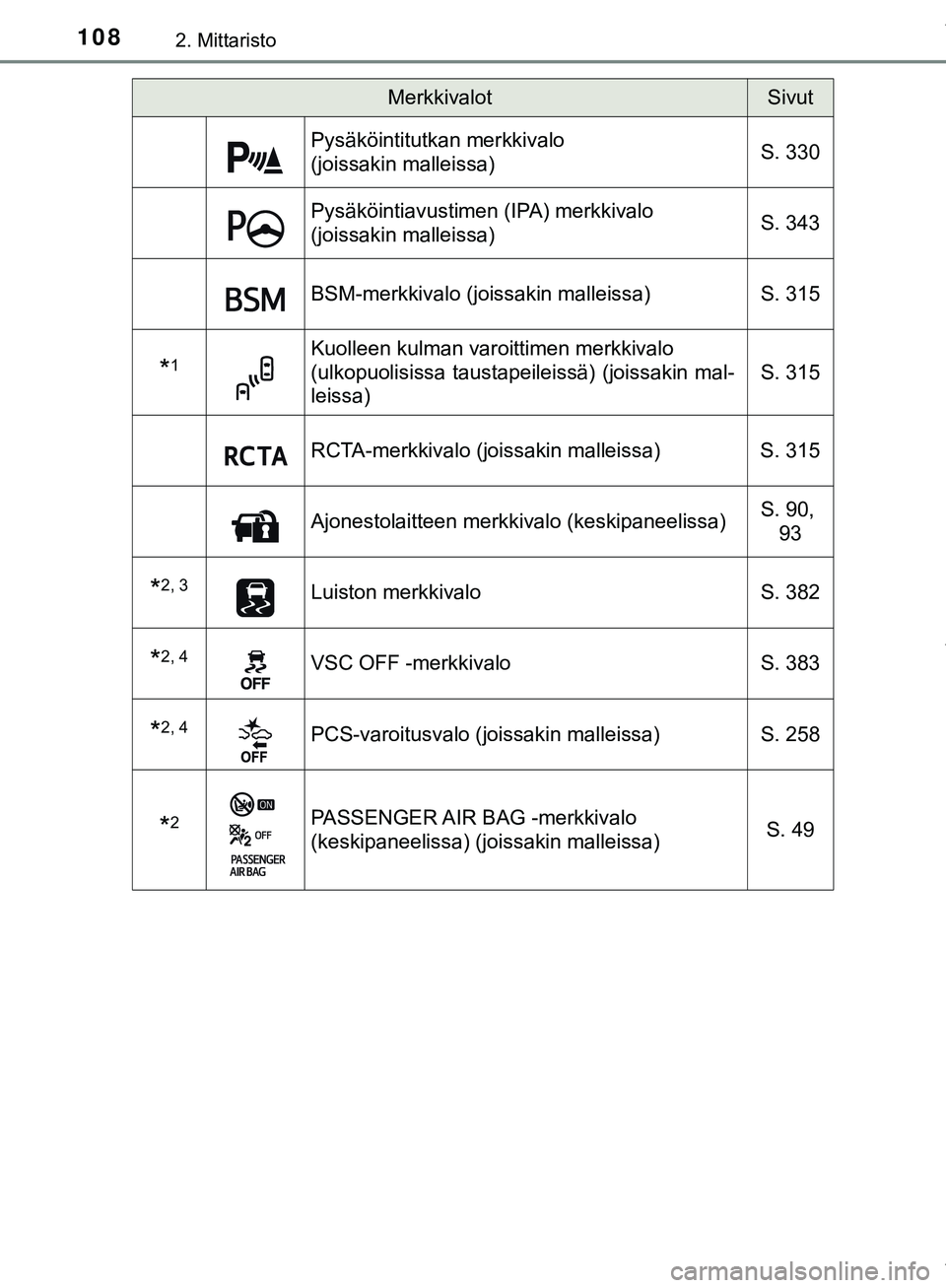TOYOTA C-HR 2018  Omistajan Käsikirja (in Finnish) 1082. Mittaristo
C-HR_HV_OM_Europe_OM10576FI
Pysäköintitutkan merkkivalo 
(joissakin malleissa)S. 330
Pysäköintiavustimen (IPA) merkkivalo 
(joissakin malleissa)S. 343
BSM-merkkivalo (joissakin ma