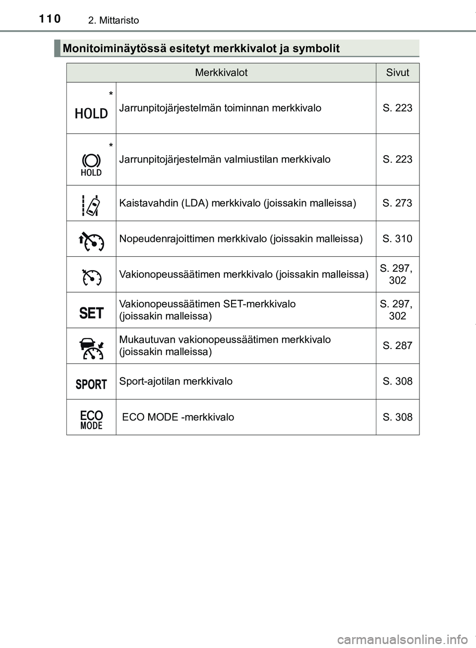 TOYOTA C-HR 2018  Omistajan Käsikirja (in Finnish) 1102. Mittaristo
C-HR_HV_OM_Europe_OM10576FI
Monitoiminäytössä esitetyt merkkivalot ja symbolit
MerkkivalotSivut
*
Jarrunpitojärjestelmän toiminnan merkkivaloS. 223
*
Jarrunpitojärjestelmän val