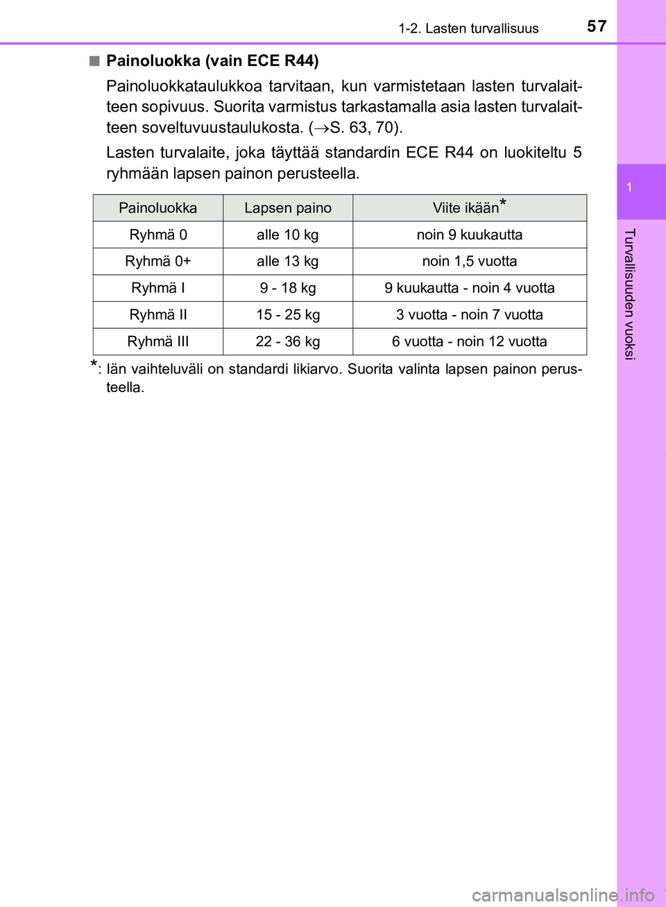 TOYOTA C-HR 2018  Omistajan Käsikirja (in Finnish) 571-2. Lasten turvallisuus
1
Turvallisuuden vuoksi
C-HR_HV_OM_Europe_OM10576FIn
Painoluokka (vain ECE R44)
Painoluokkataulukkoa tarvitaan, kun varmistetaan lasten turvalait-
teen sopivuus. Suorita var