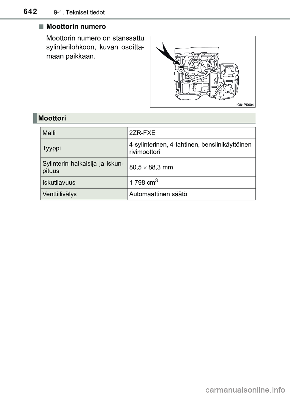 TOYOTA C-HR 2018  Omistajan Käsikirja (in Finnish) 6429-1. Tekniset tiedot
C-HR_HV_OM_Europe_OM10576FIn
Moottorin numero
Moottorin numero on stanssattu
sylinterilohkoon, kuvan osoitta-
maan paikkaan.
Moottori
Malli2ZR-FXE
Tyyppi4-sylinterinen, 4-tahti