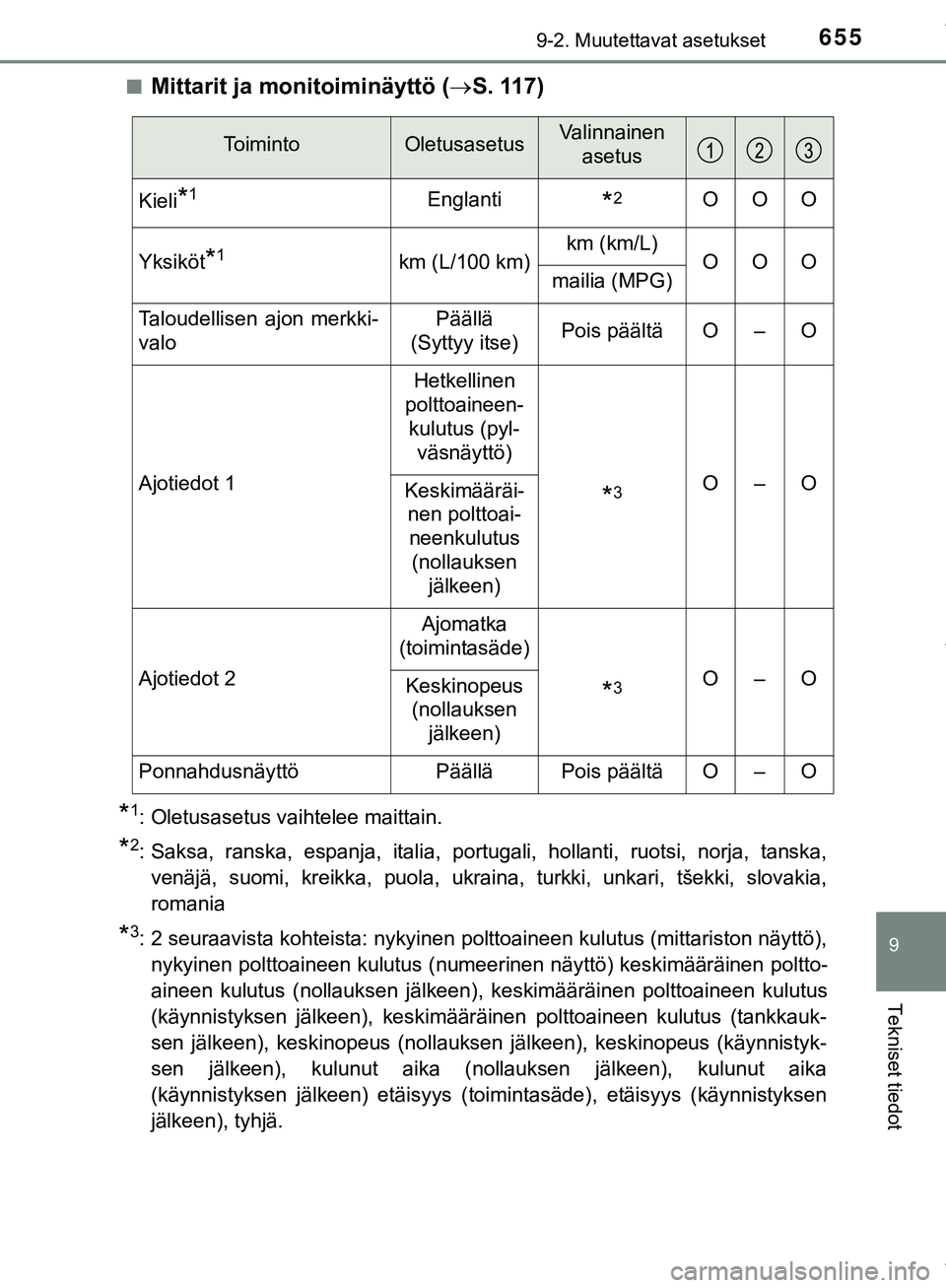 TOYOTA C-HR 2018  Omistajan Käsikirja (in Finnish) 6559-2. Muutettavat asetukset
C-HR_HV_OM_Europe_OM10576FI
9
Tekniset tiedot
nMittarit ja monitoiminäyttö (S. 117)
*1: Oletusasetus vaihtelee maittain.
*2: Saksa, ranska, espanja, italia, portugal
