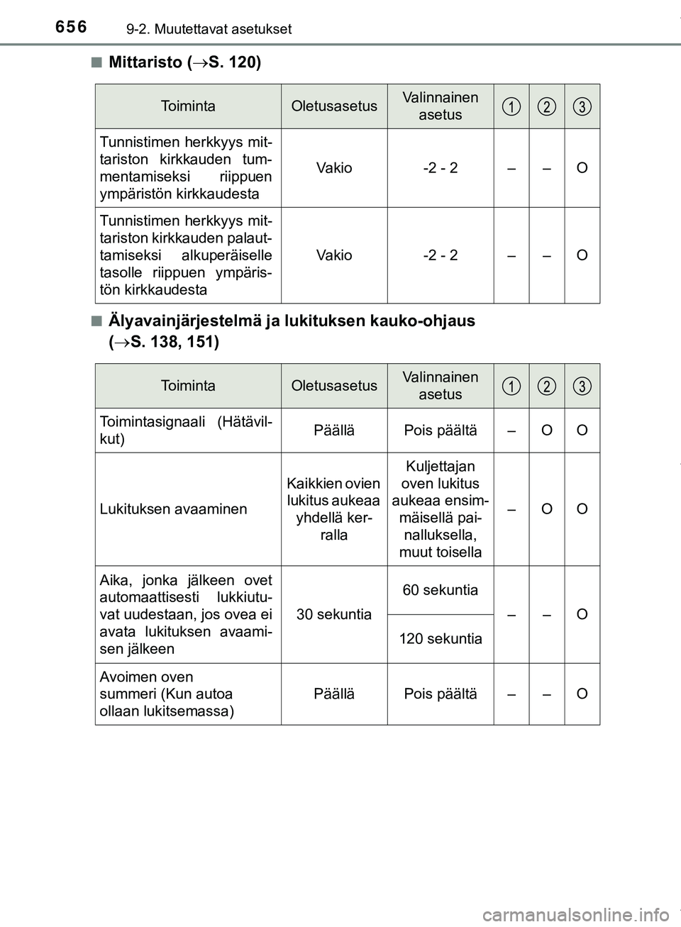 TOYOTA C-HR 2018  Omistajan Käsikirja (in Finnish) 6569-2. Muutettavat asetukset
C-HR_HV_OM_Europe_OM10576FIn
Mittaristo (
S. 120)
nÄlyavainjärjestelmä ja lukituksen kauko-ohjaus 
( S. 138, 151)
ToimintaOletusasetusValinnainen 
asetus
Tunnist