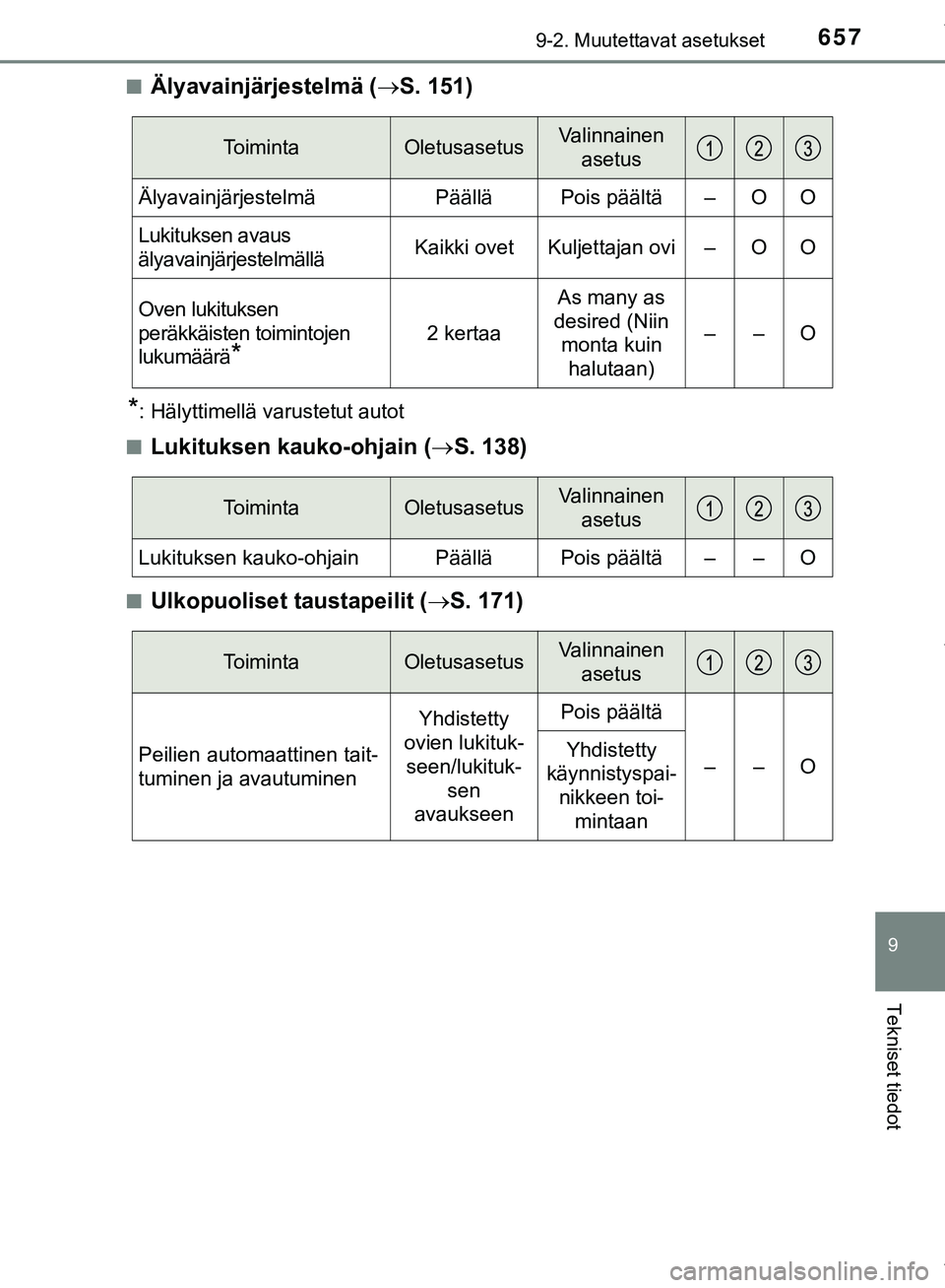 TOYOTA C-HR 2018  Omistajan Käsikirja (in Finnish) 6579-2. Muutettavat asetukset
C-HR_HV_OM_Europe_OM10576FI
9
Tekniset tiedot
nÄlyavainjärjestelmä (S. 151)
*: Hälyttimellä varustetut autot
n
Lukituksen kauko-ohjain ( S. 138)
nUlkopuoliset 