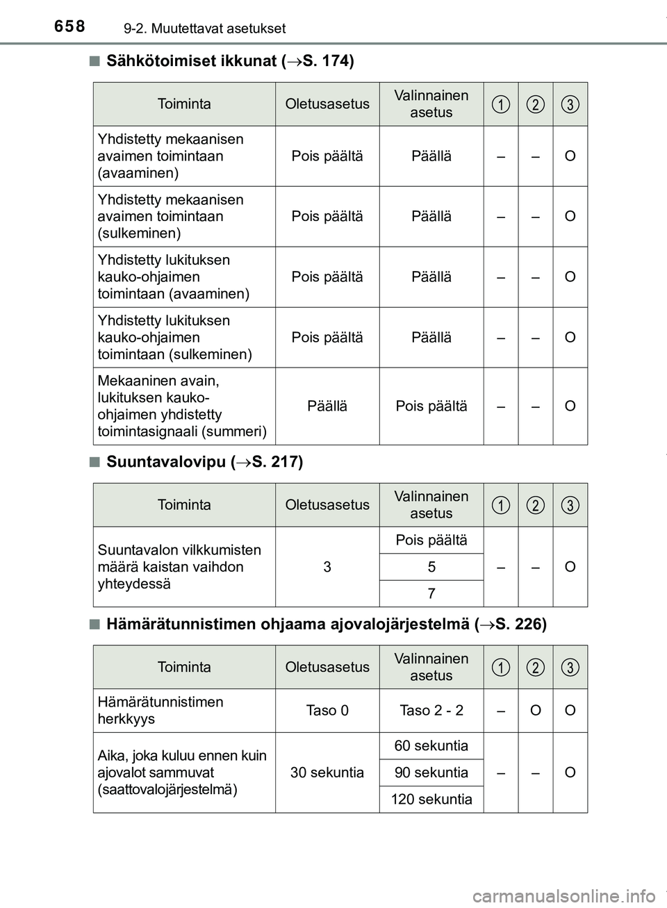 TOYOTA C-HR 2018  Omistajan Käsikirja (in Finnish) 6589-2. Muutettavat asetukset
C-HR_HV_OM_Europe_OM10576FIn
Sähkötoimiset ikkunat (
S. 174)
nSuuntavalovipu (S. 217)
nHämärätunnistimen ohjaama  ajovalojärjestelmä (S. 226)
ToimintaOlet
