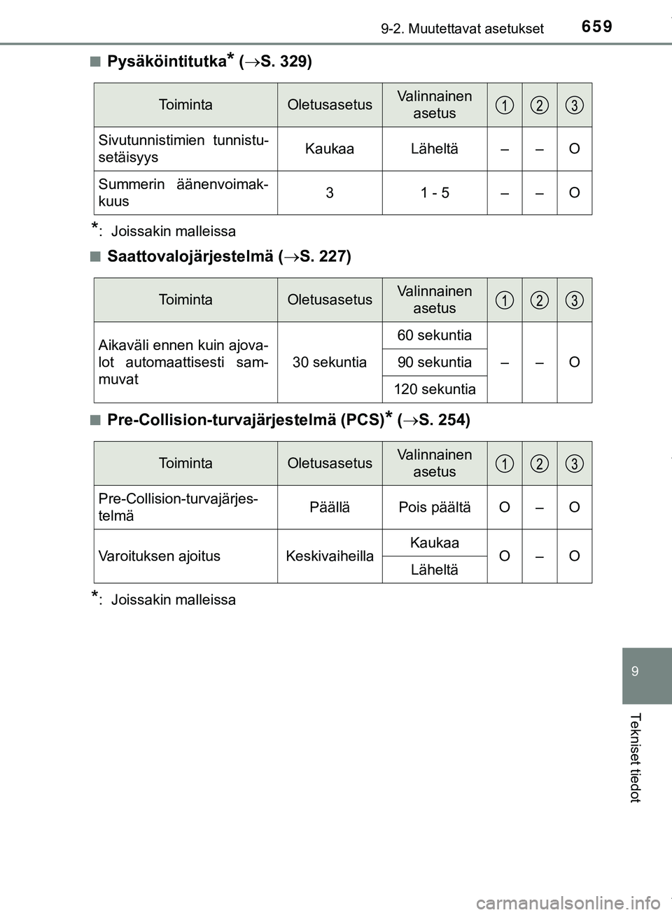 TOYOTA C-HR 2018  Omistajan Käsikirja (in Finnish) 6599-2. Muutettavat asetukset
C-HR_HV_OM_Europe_OM10576FI
9
Tekniset tiedot
nPysäköintitutka* ( S. 329)
*:  Joissakin malleissa
n
Saattovalojärjestelmä ( S. 227)
nPre-Collision-turvajärjest