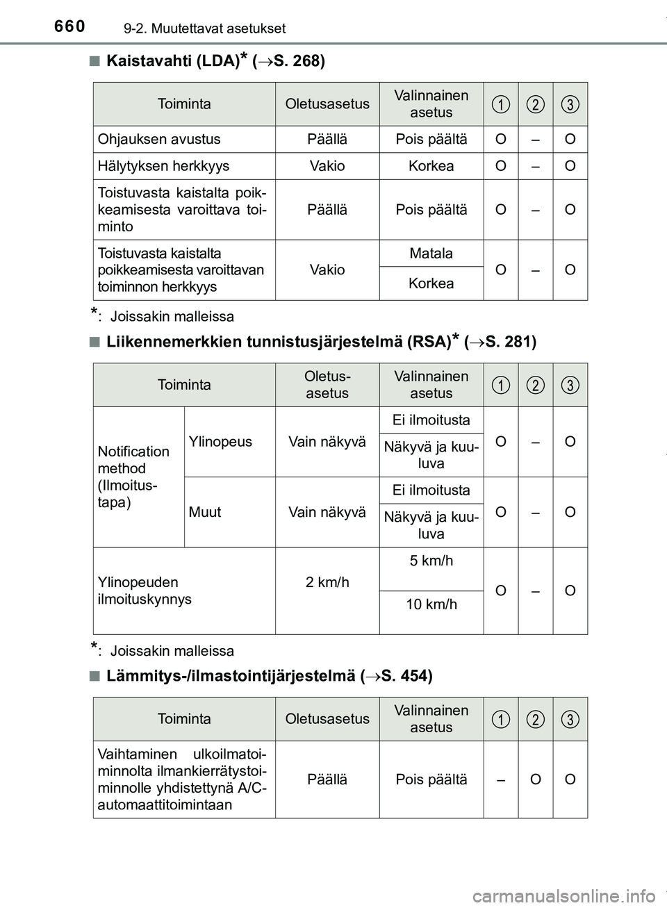 TOYOTA C-HR 2018  Omistajan Käsikirja (in Finnish) 6609-2. Muutettavat asetukset
C-HR_HV_OM_Europe_OM10576FIn
Kaistavahti (LDA)* (
 S. 268)
*:  Joissakin malleissa
n
Liikennemerkkien tunni stusjärjestelmä (RSA)* ( S. 281)
*:  Joissakin malleis