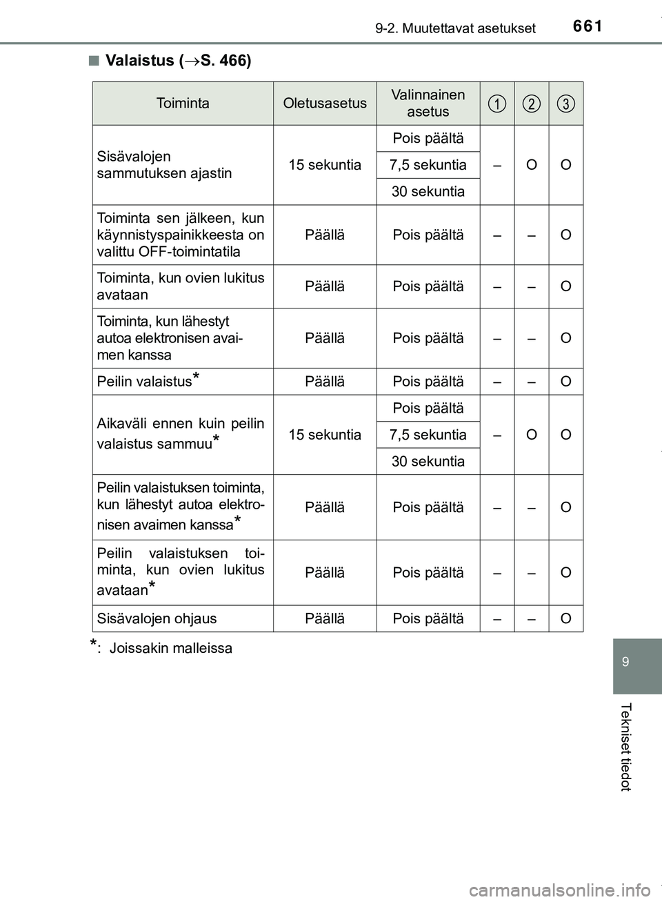 TOYOTA C-HR 2018  Omistajan Käsikirja (in Finnish) 6619-2. Muutettavat asetukset
C-HR_HV_OM_Europe_OM10576FI
9
Tekniset tiedot
nValaistus (S. 466)
*:  Joissakin malleissa
ToimintaOletusasetusValinnainen 
asetus
Sisävalojen 
sammutuksen ajastin15 s
