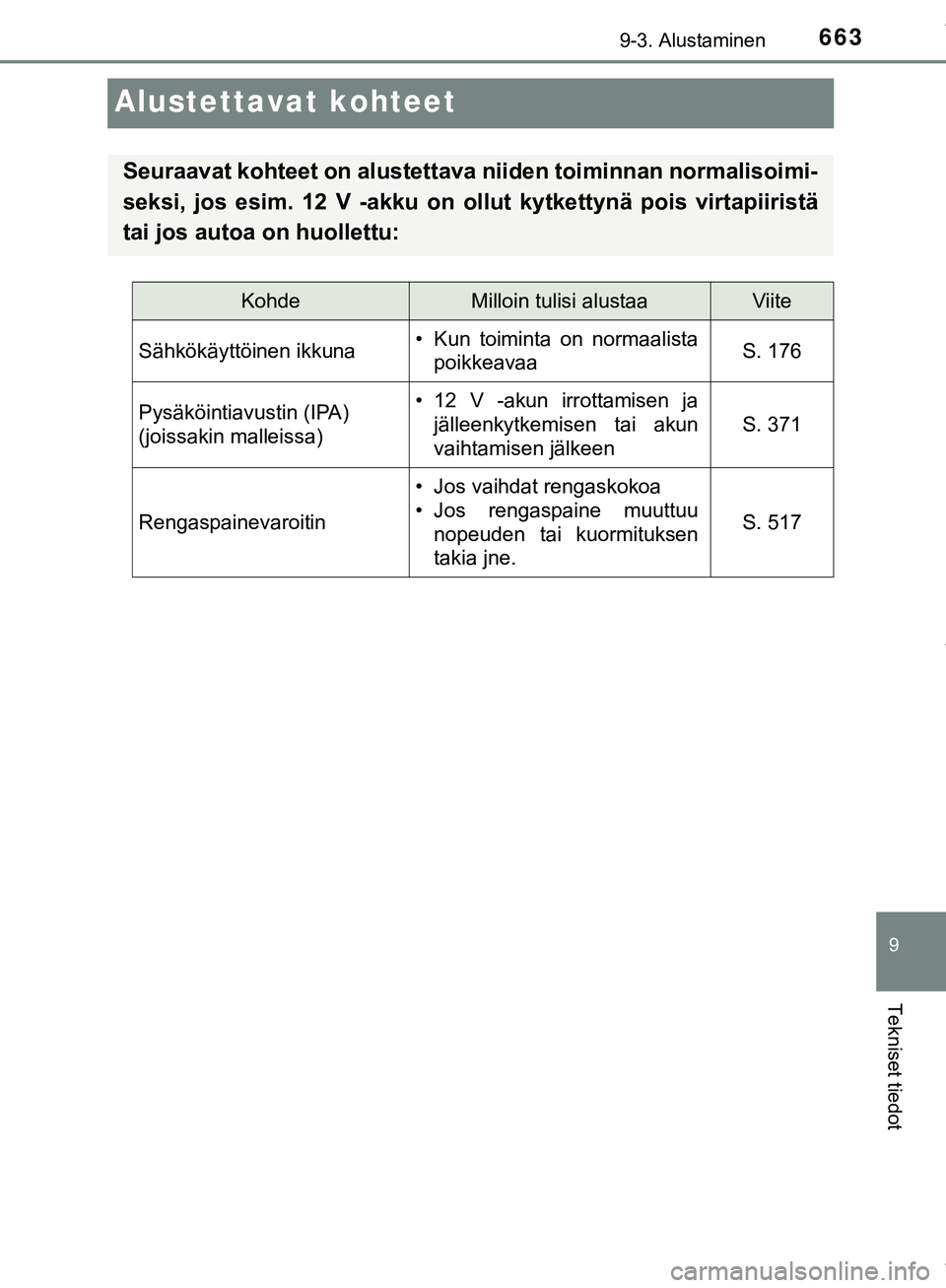 TOYOTA C-HR 2018  Omistajan Käsikirja (in Finnish) 6639-3. Alustaminen
C-HR_HV_OM_Europe_OM10576FI
9
Tekniset tiedot
Alustettavat kohteet
Seuraavat kohteet on alustettava niiden toiminnan normalisoimi-
seksi, jos esim. 12 V -akku on ollut kytkettynä 