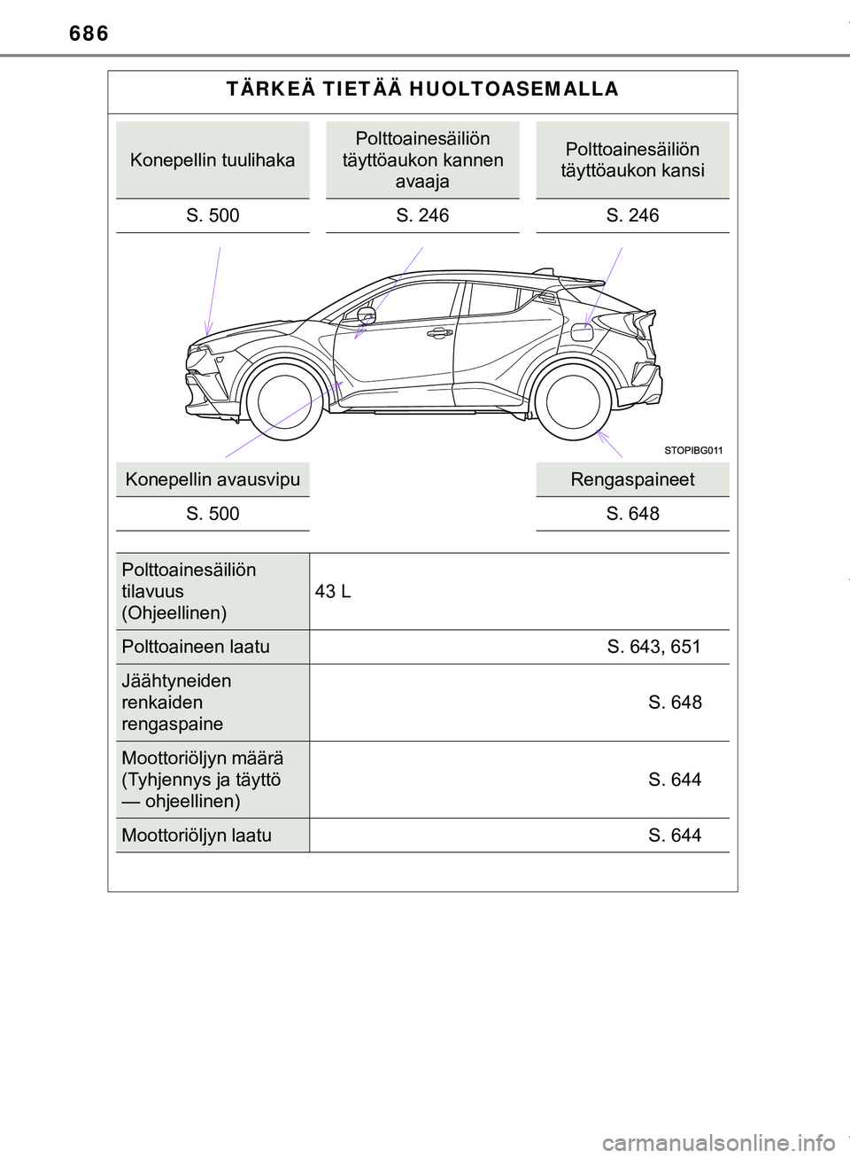 TOYOTA C-HR 2018 Omistajan Käsikirja (in Finnish) 686
C-HR_HV_OM_Europe_OM10576FI
TÄRKEÄ TIETÄÄ HUOLTOASEMALLA
Konepellin tuulihaka
Polttoainesäiliön
täyttöaukon kannen avaajaPolttoainesäiliön
täyttöaukon kansi
S. 500 S. 246 S. 246
Konep TOYOTA C-HR 2018 Omistajan Käsikirja (in Finnish) 686
C-HR_HV_OM_Europe_OM10576FI
TÄRKEÄ TIETÄÄ HUOLTOASEMALLA
Konepellin tuulihaka
Polttoainesäiliön
täyttöaukon kannen avaajaPolttoainesäiliön
täyttöaukon kansi
S. 500 S. 246 S. 246
Konep