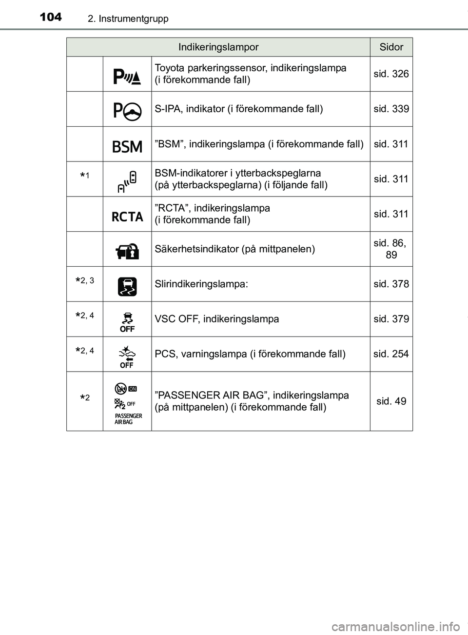 TOYOTA C-HR 2018 Bruksanvisningar (in Swedish) 1042. Instrumentgrupp
C-HR_HV_OM_Europe_OM10576SE
Toyota parkeringssensor, indikeringslampa
(i förekommande fall)sid. 326
S-IPA, indikator (i förekommande fall)
sid. 339
”BSM”, indikeringslampa TOYOTA C-HR 2018 Bruksanvisningar (in Swedish) 1042. Instrumentgrupp
C-HR_HV_OM_Europe_OM10576SE
Toyota parkeringssensor, indikeringslampa
(i förekommande fall)sid. 326
S-IPA, indikator (i förekommande fall)
sid. 339
”BSM”, indikeringslampa