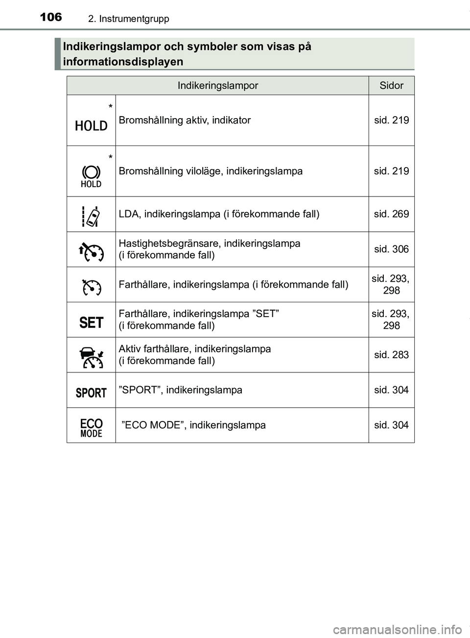 TOYOTA C-HR 2018 Bruksanvisningar (in Swedish) 1062. Instrumentgrupp
C-HR_HV_OM_Europe_OM10576SE
Indikeringslampor och symboler som visas på
informationsdisplayen
IndikeringslamporSidor
*
Bromshållning aktiv, indikator sid. 219
*
Bromshållning TOYOTA C-HR 2018 Bruksanvisningar (in Swedish) 1062. Instrumentgrupp
C-HR_HV_OM_Europe_OM10576SE
Indikeringslampor och symboler som visas på
informationsdisplayen
IndikeringslamporSidor
*
Bromshållning aktiv, indikator sid. 219
*
Bromshållning