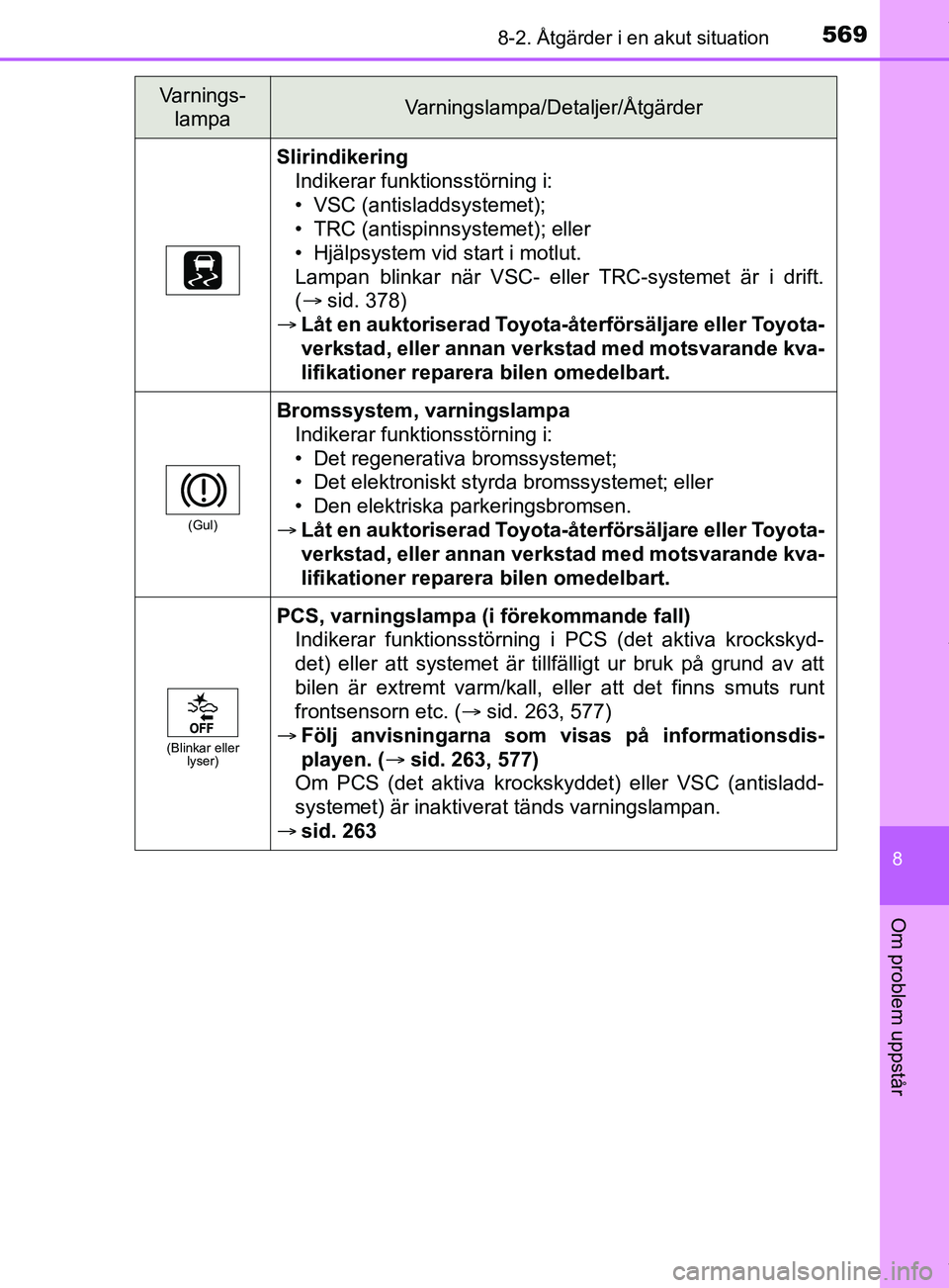 TOYOTA C-HR 2018 Bruksanvisningar (in Swedish) 5698-2. Åtgärder i en akut situation
C-HR_HV_OM_Europe_OM10576SE
8
Om problem uppstår
SlirindikeringIndikerar funktionsstörning i:
• VSC (antisladdsystemet);
• TRC (antispinnsystemet); eller
TOYOTA C-HR 2018 Bruksanvisningar (in Swedish) 5698-2. Åtgärder i en akut situation
C-HR_HV_OM_Europe_OM10576SE
8
Om problem uppstår
SlirindikeringIndikerar funktionsstörning i:
• VSC (antisladdsystemet);
• TRC (antispinnsystemet); eller