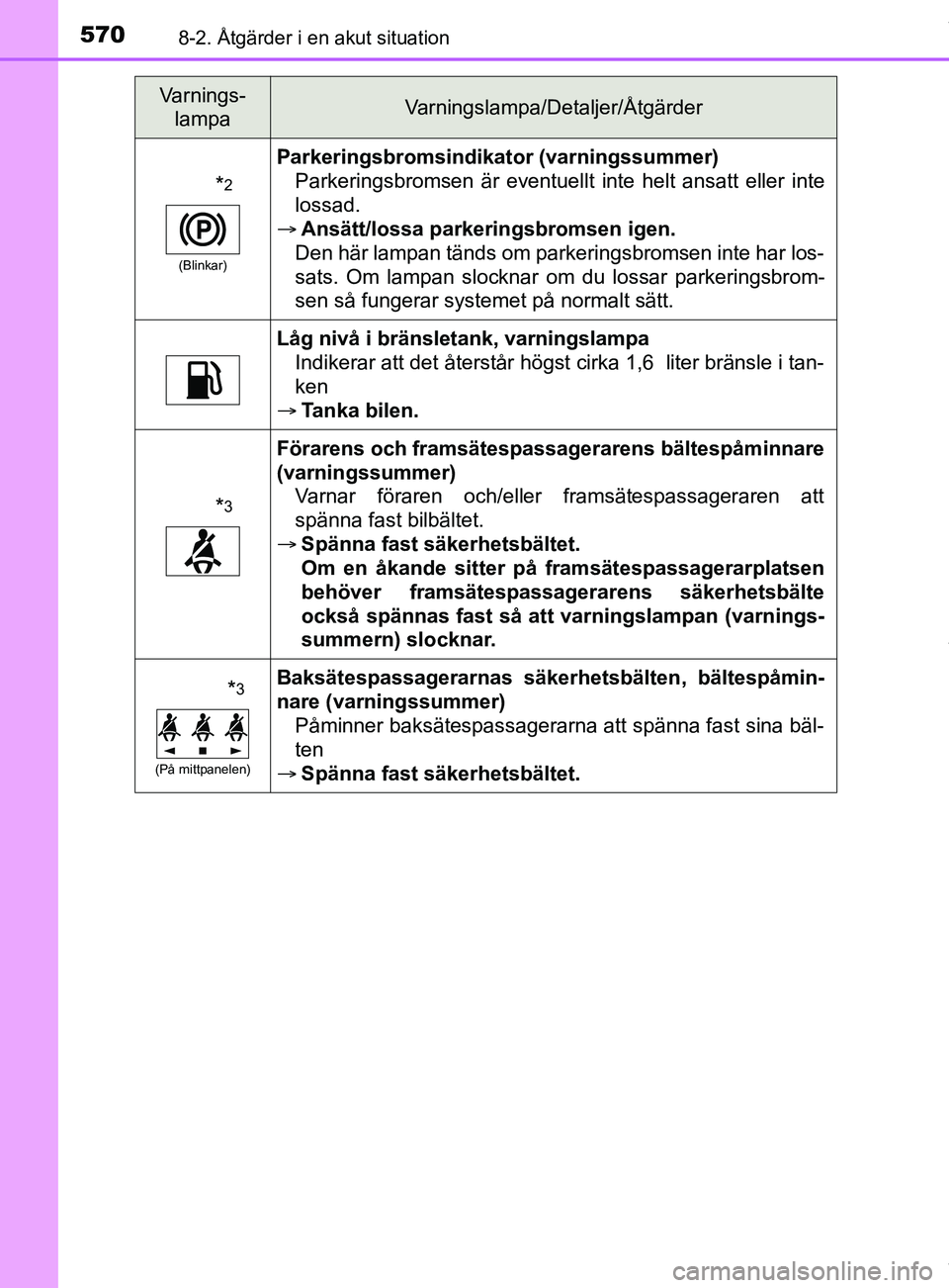TOYOTA C-HR 2018 Bruksanvisningar (in Swedish) 5708-2. Åtgärder i en akut situation
C-HR_HV_OM_Europe_OM10576SE
*2
(Blinkar)
Parkeringsbromsindikator (varningssummer)
Parkeringsbromsen är eventuellt inte helt ansatt eller inte
lossad.
Ansä TOYOTA C-HR 2018 Bruksanvisningar (in Swedish) 5708-2. Åtgärder i en akut situation
C-HR_HV_OM_Europe_OM10576SE
*2
(Blinkar)
Parkeringsbromsindikator (varningssummer)
Parkeringsbromsen är eventuellt inte helt ansatt eller inte
lossad.
Ansä
