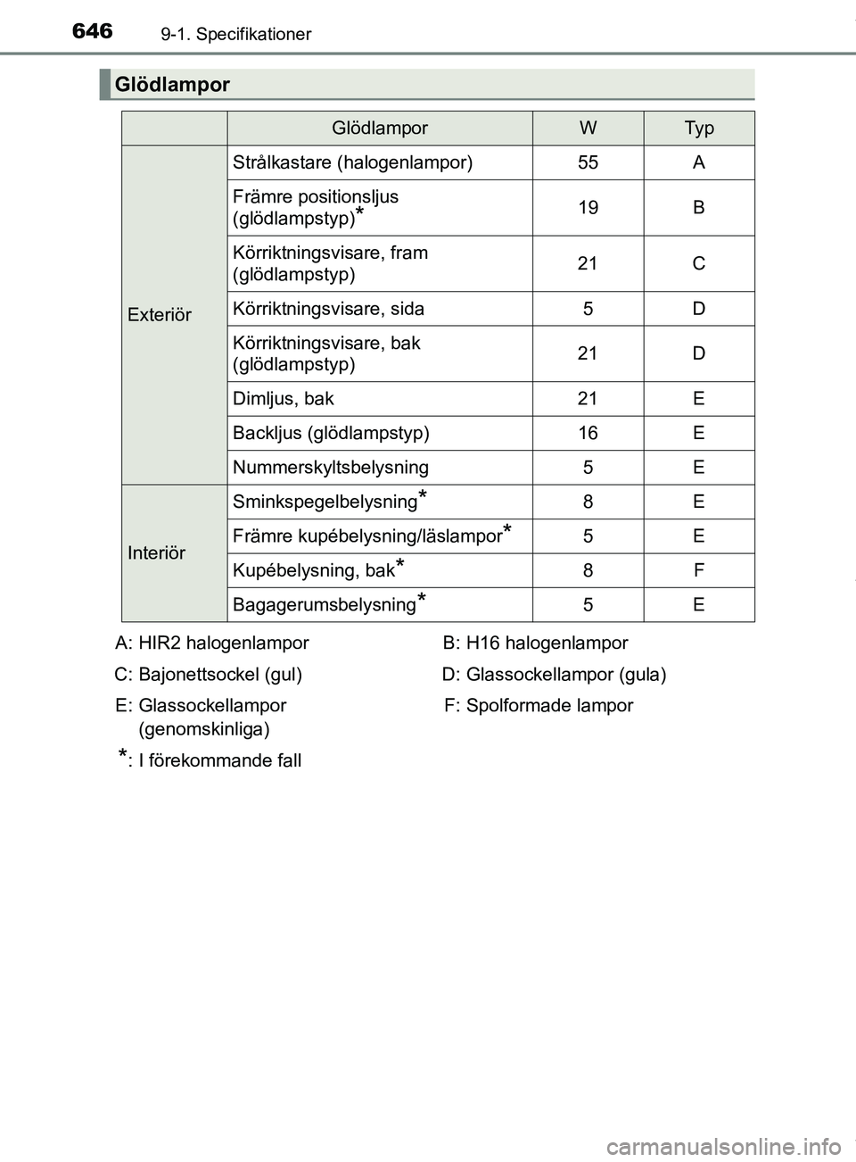 TOYOTA C-HR 2018  Bruksanvisningar (in Swedish) 6469-1. Specifikationer
C-HR_HV_OM_Europe_OM10576SE
Glödlampor
GlödlamporWTy p
Exteriör
Strålkastare (halogenlampor)55A
Främre positionsljus 
(glödlampstyp)
*19B
Körriktningsvisare, fram 
(glö