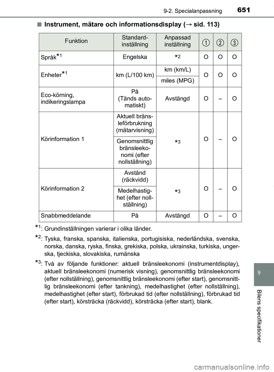 TOYOTA C-HR 2018 Bruksanvisningar (in Swedish) 6519-2. Specialanpassning
C-HR_HV_OM_Europe_OM10576SE
9
Bilens specifikationer
nInstrument, mätare och informationsdisplay (sid. 113)
*1: Grundinställningen varierar i olika länder.
*2: Tyska, f TOYOTA C-HR 2018 Bruksanvisningar (in Swedish) 6519-2. Specialanpassning
C-HR_HV_OM_Europe_OM10576SE
9
Bilens specifikationer
nInstrument, mätare och informationsdisplay (sid. 113)
*1: Grundinställningen varierar i olika länder.
*2: Tyska, f