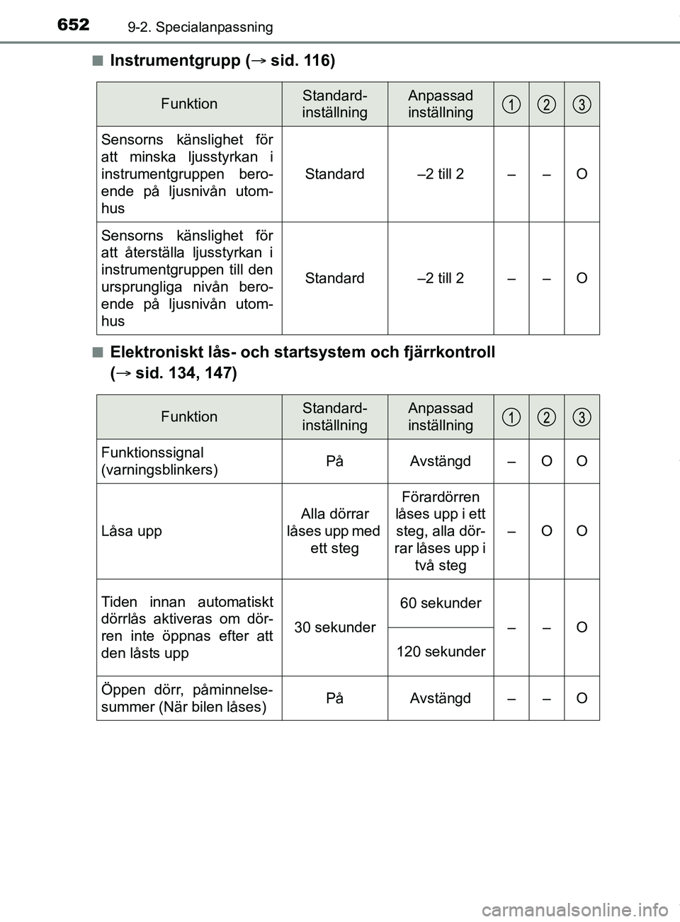 TOYOTA C-HR 2018 Bruksanvisningar (in Swedish) 6529-2. Specialanpassning
C-HR_HV_OM_Europe_OM10576SEn
Instrumentgrupp (
sid. 116)
nElektroniskt lås- och startsystem och fjärrkontroll
( sid. 134, 147)
FunktionStandard-
inställningAnpassad TOYOTA C-HR 2018 Bruksanvisningar (in Swedish) 6529-2. Specialanpassning
C-HR_HV_OM_Europe_OM10576SEn
Instrumentgrupp (
sid. 116)
nElektroniskt lås- och startsystem och fjärrkontroll
( sid. 134, 147)
FunktionStandard-
inställningAnpassad