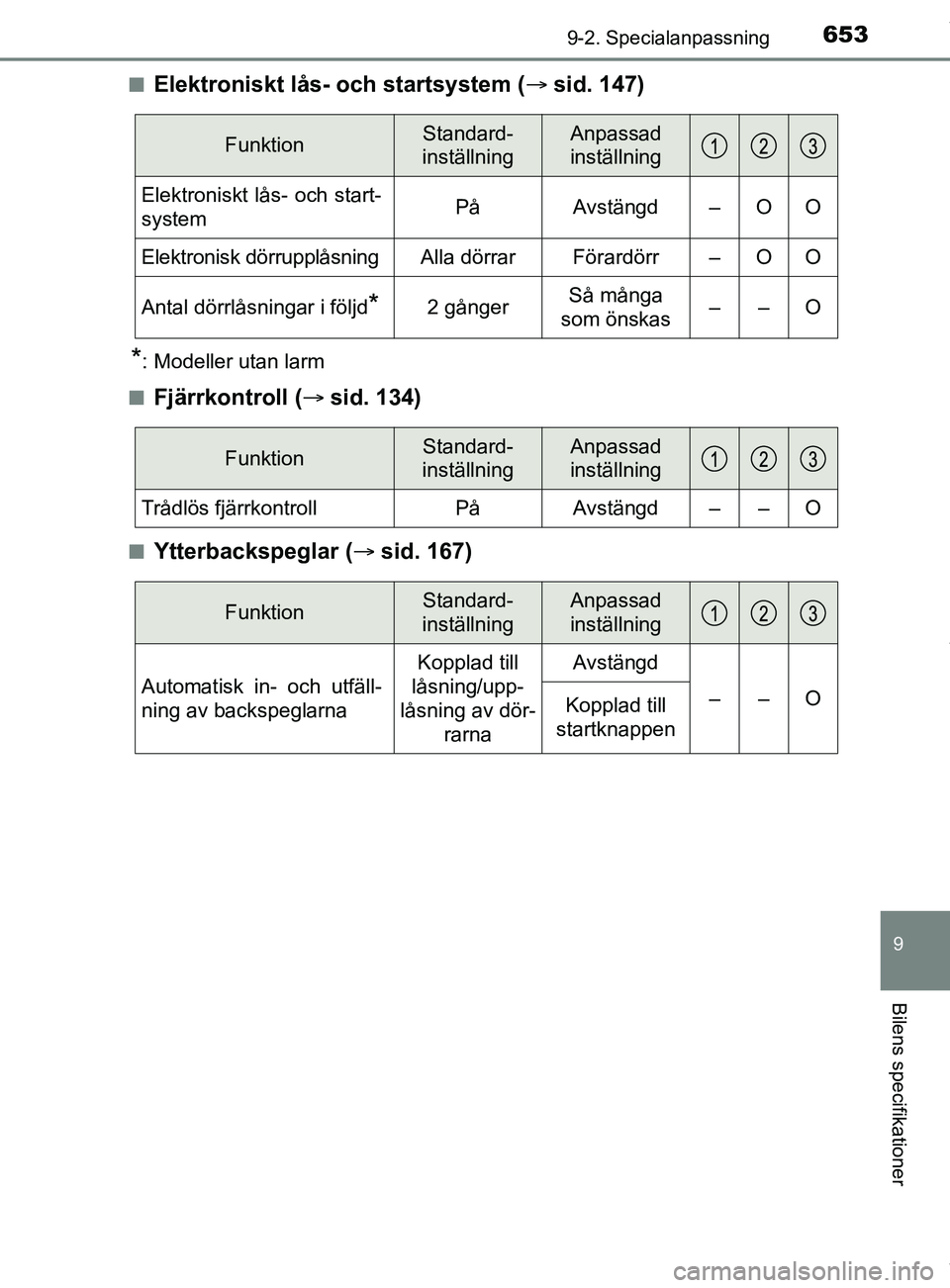 TOYOTA C-HR 2018 Bruksanvisningar (in Swedish) 6539-2. Specialanpassning
C-HR_HV_OM_Europe_OM10576SE
9
Bilens specifikationer
nElektroniskt lås- och startsystem (sid. 147)
*: Modeller utan larm
n
Fjärrkontroll ( sid. 134)
nYtterbackspeglar TOYOTA C-HR 2018 Bruksanvisningar (in Swedish) 6539-2. Specialanpassning
C-HR_HV_OM_Europe_OM10576SE
9
Bilens specifikationer
nElektroniskt lås- och startsystem (sid. 147)
*: Modeller utan larm
n
Fjärrkontroll ( sid. 134)
nYtterbackspeglar