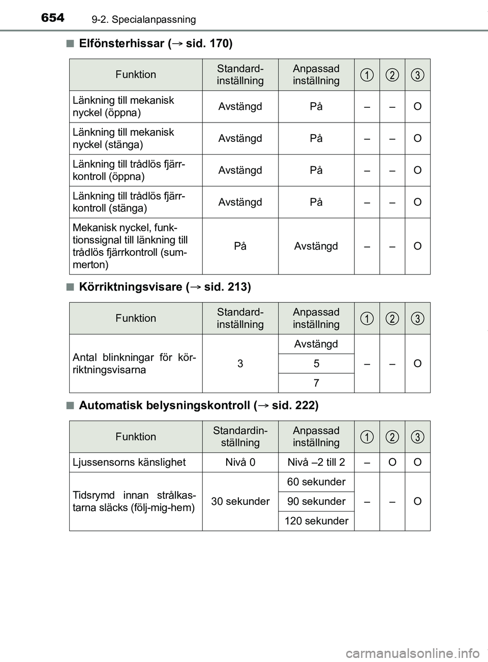 TOYOTA C-HR 2018 Bruksanvisningar (in Swedish) 6549-2. Specialanpassning
C-HR_HV_OM_Europe_OM10576SEn
Elfönsterhissar (
sid. 170)
nKörriktningsvisare ( sid. 213)
nAutomatisk belysningskontroll ( sid. 222)
FunktionStandard-
inställningA TOYOTA C-HR 2018 Bruksanvisningar (in Swedish) 6549-2. Specialanpassning
C-HR_HV_OM_Europe_OM10576SEn
Elfönsterhissar (
sid. 170)
nKörriktningsvisare ( sid. 213)
nAutomatisk belysningskontroll ( sid. 222)
FunktionStandard-
inställningA