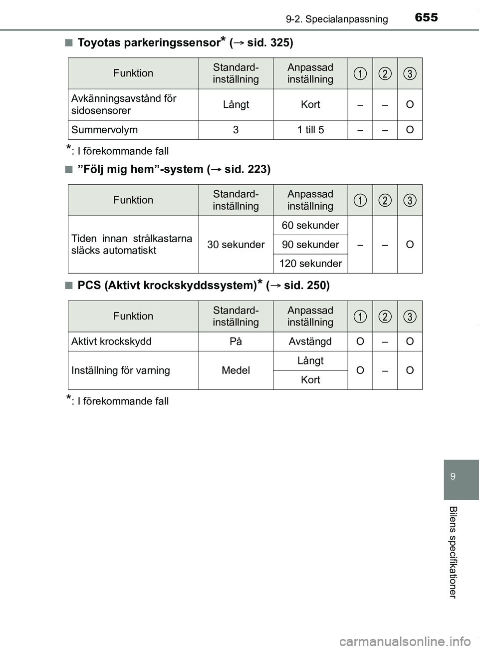TOYOTA C-HR 2018 Bruksanvisningar (in Swedish) 6559-2. Specialanpassning
C-HR_HV_OM_Europe_OM10576SE
9
Bilens specifikationer
nToyotas parkeringssensor* ( sid. 325)
*: I förekommande fall
n
”Följ mig hem”-system ( sid. 223)
nPCS (Aktiv TOYOTA C-HR 2018 Bruksanvisningar (in Swedish) 6559-2. Specialanpassning
C-HR_HV_OM_Europe_OM10576SE
9
Bilens specifikationer
nToyotas parkeringssensor* ( sid. 325)
*: I förekommande fall
n
”Följ mig hem”-system ( sid. 223)
nPCS (Aktiv